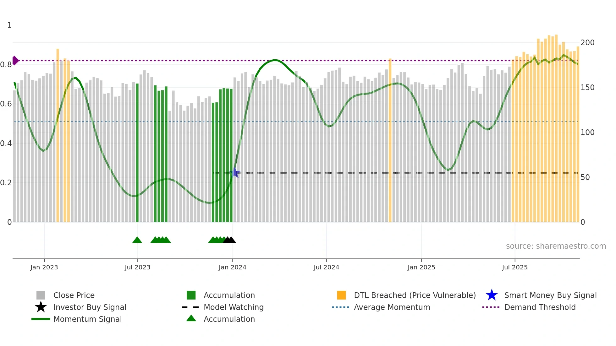 NXST weekly Smart Money chart