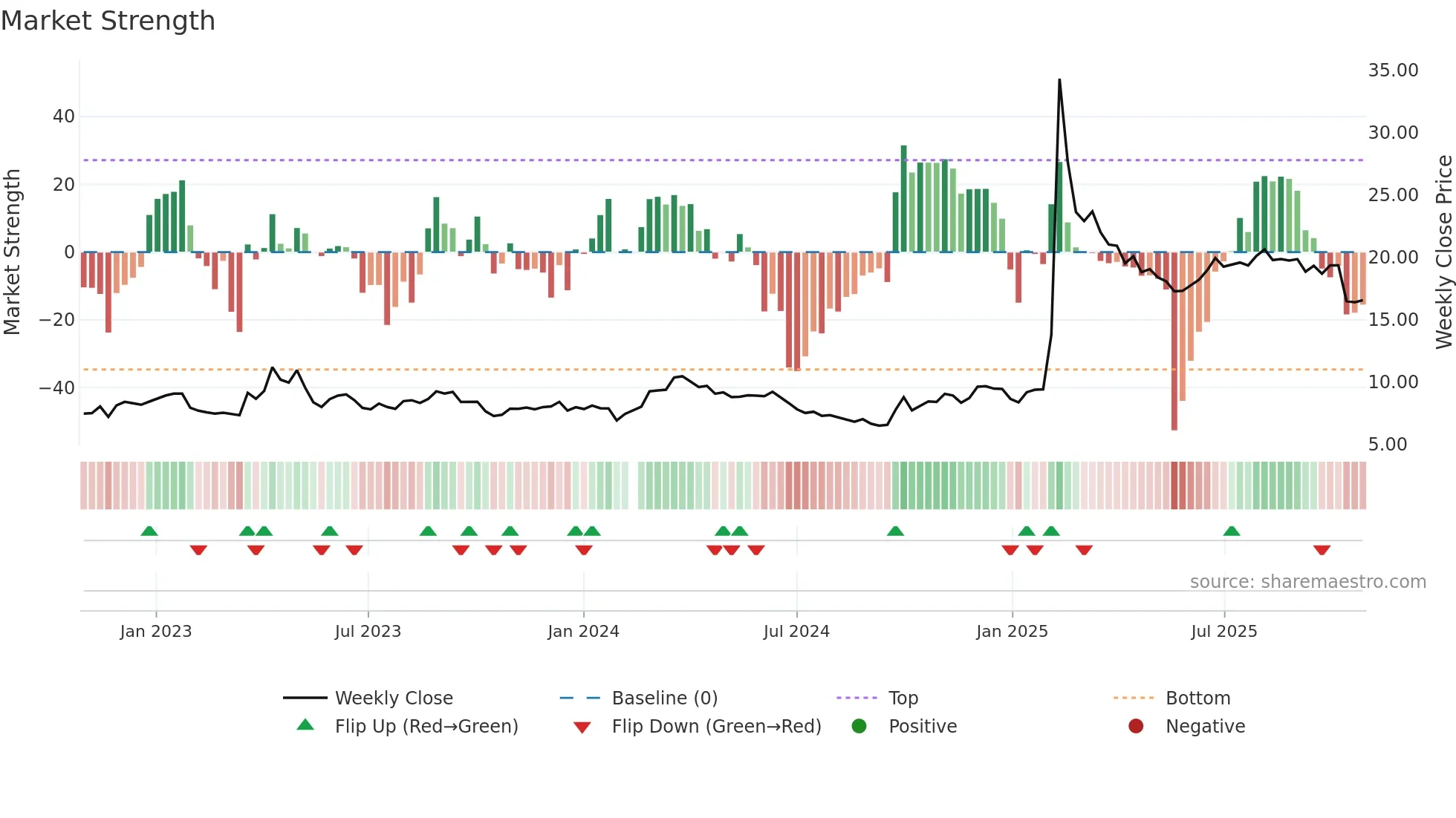 300251 weekly Market Strength chart