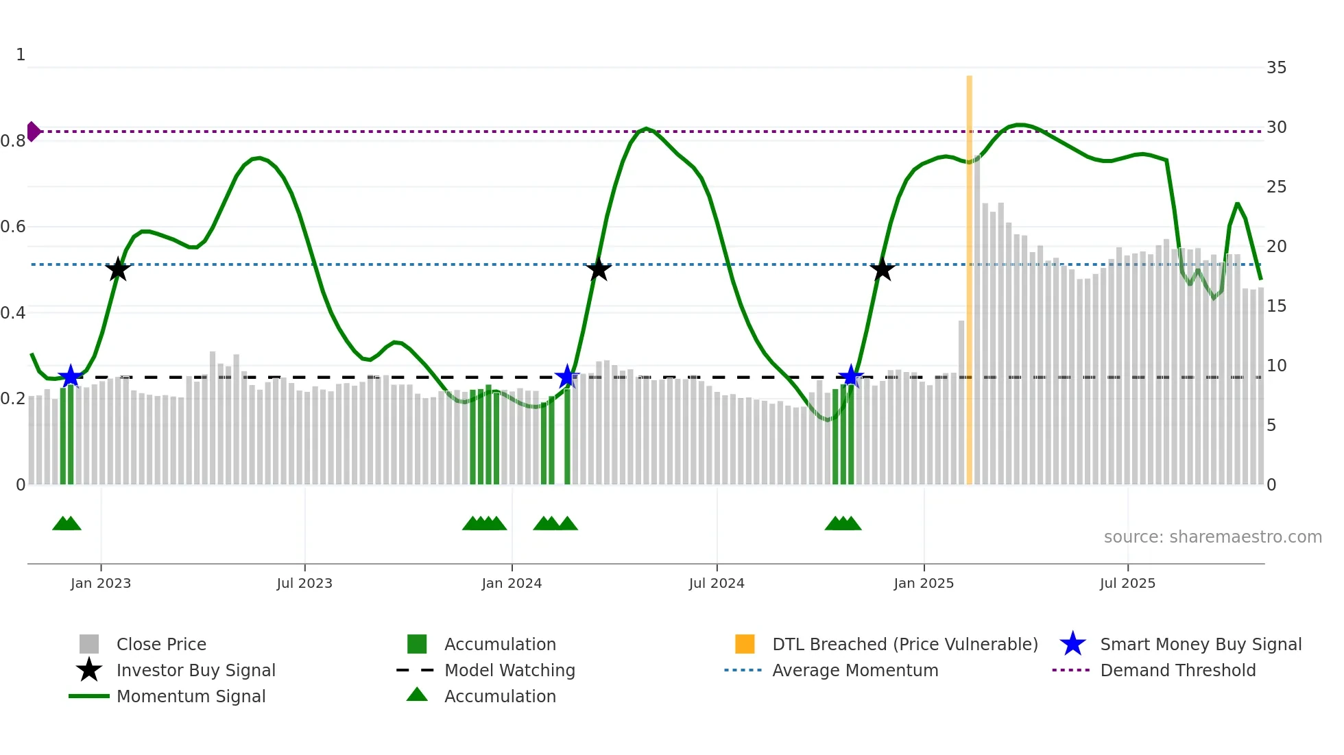 300251 weekly Smart Money chart