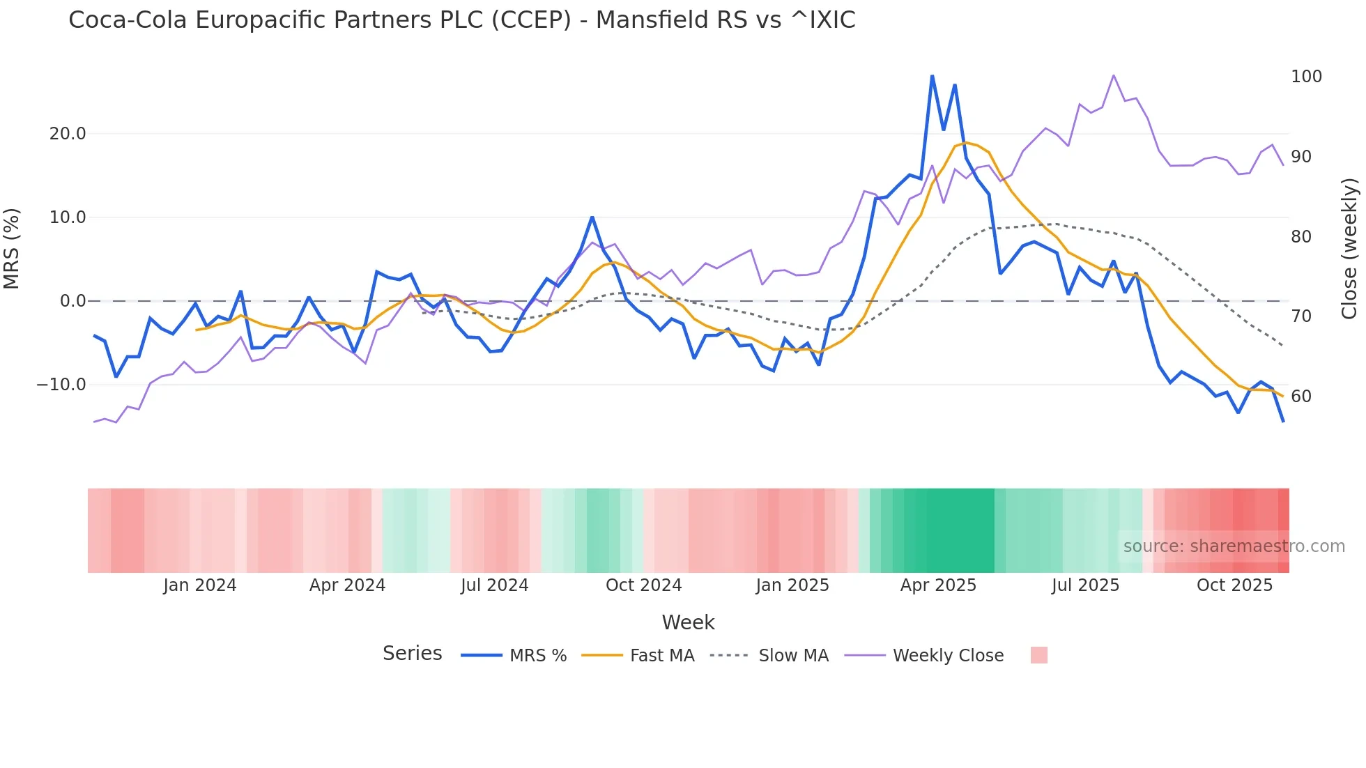 CCEP Mansfield Relative Strength chart