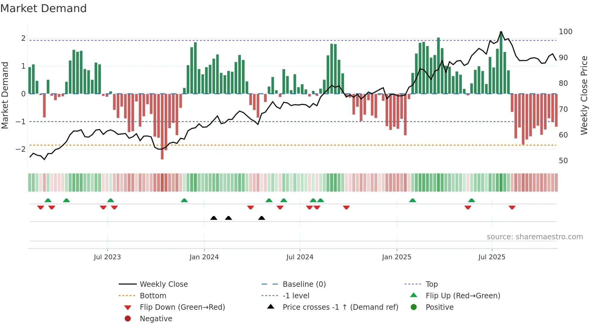CCEP weekly Market Demand chart