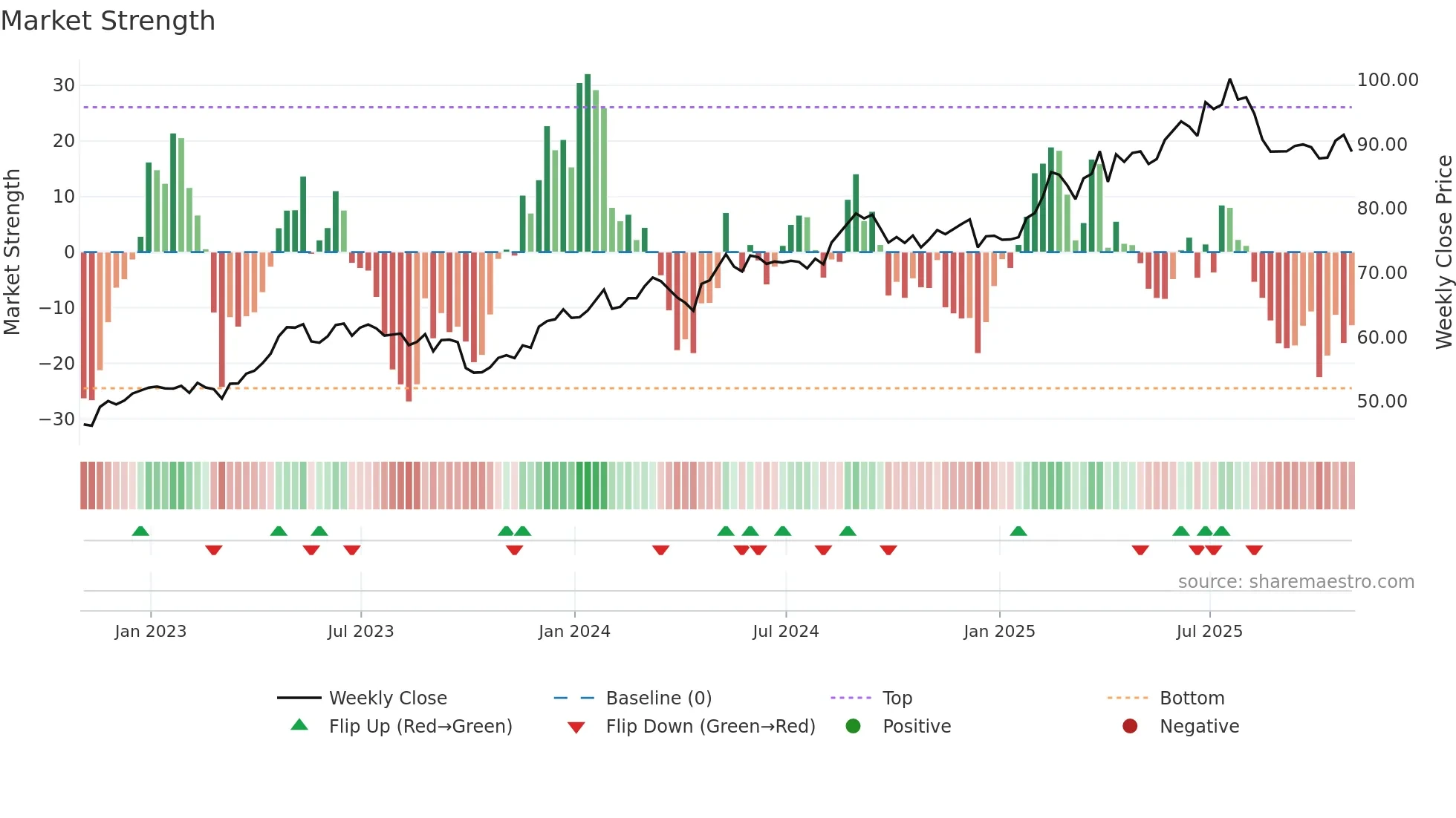 CCEP weekly Market Strength chart