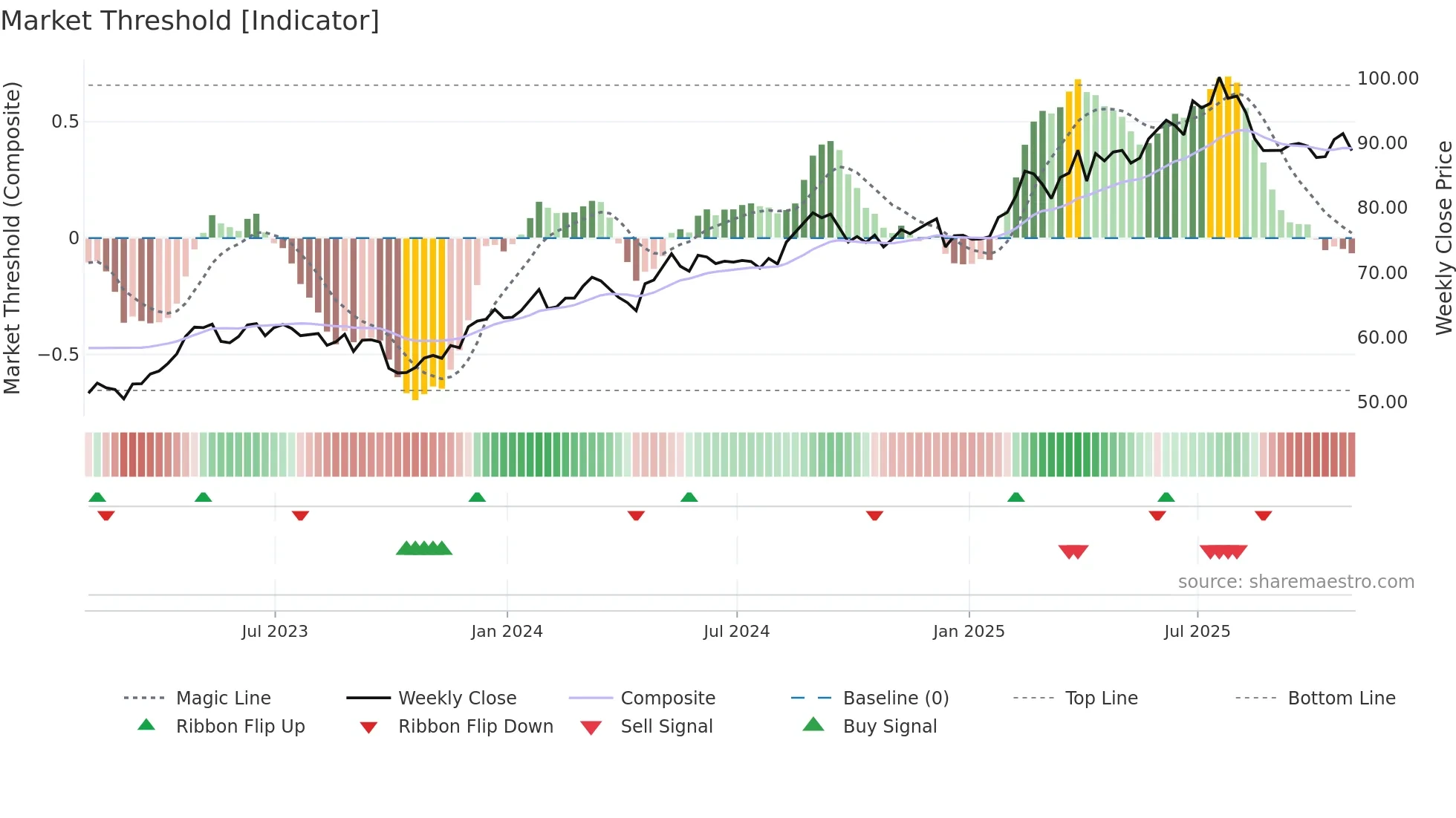 CCEP weekly Market Threshold chart