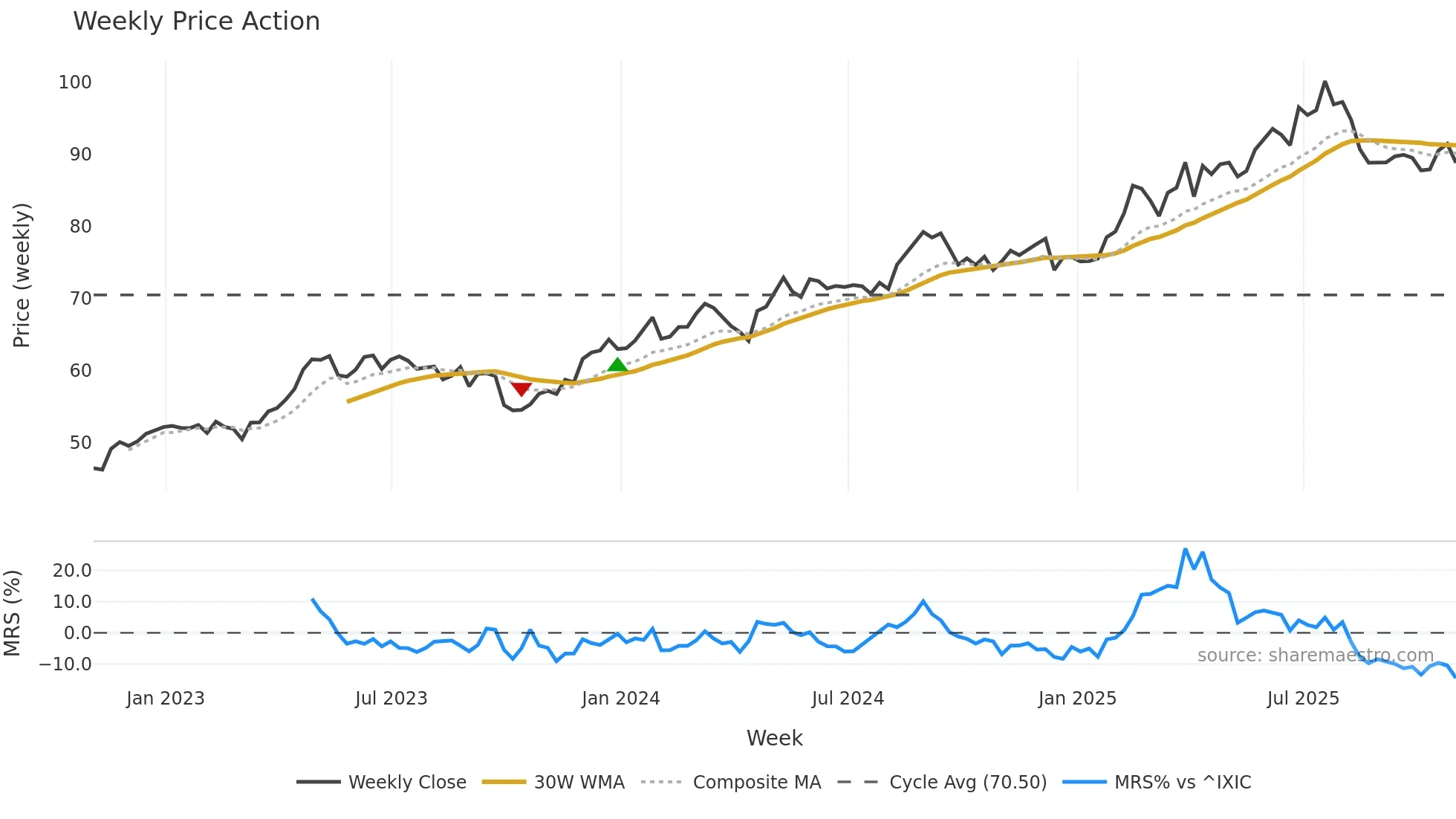 CCEP weekly Price Action chart, closing 2025-10-31
