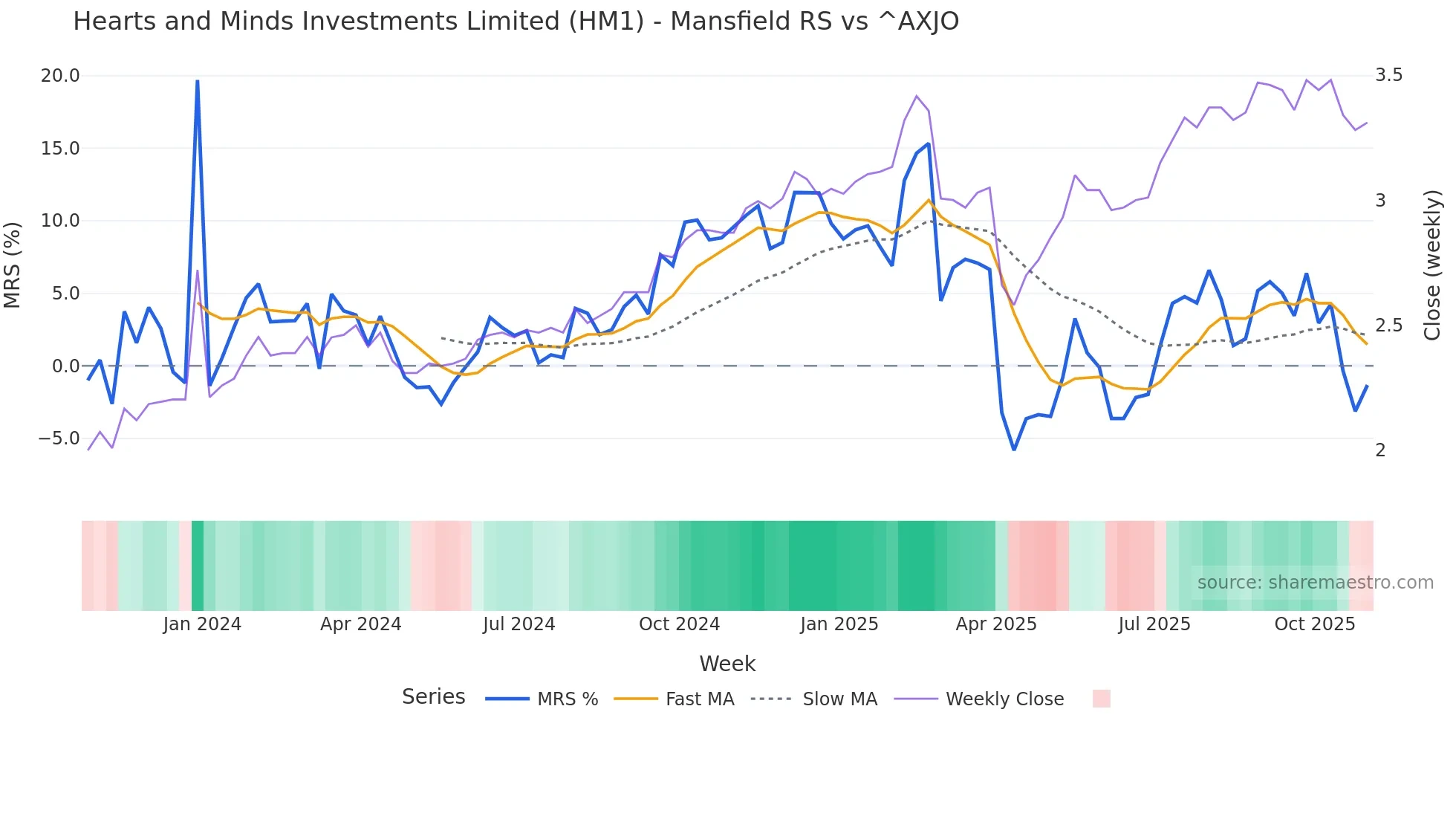 HM1 Mansfield Relative Strength chart