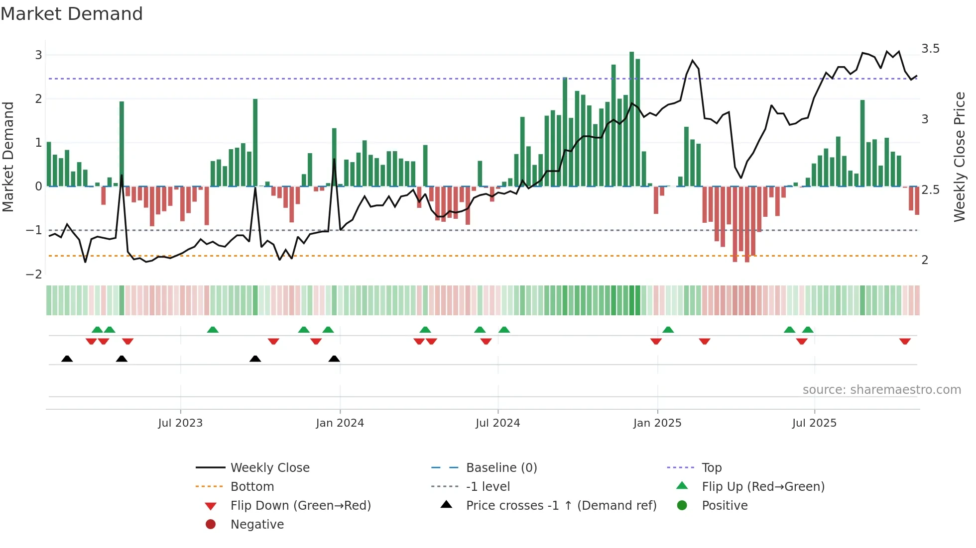 HM1 weekly Market Demand chart