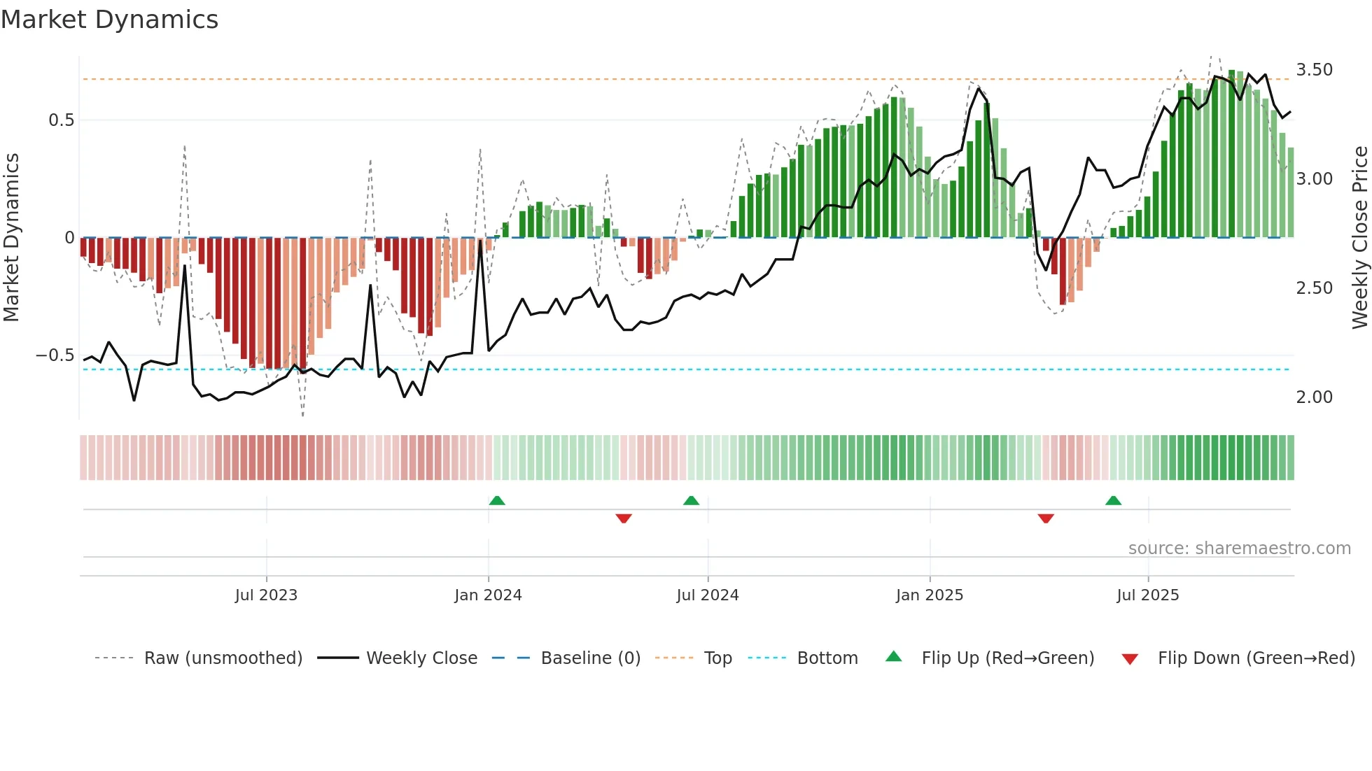 HM1 weekly Market Dynamics chart