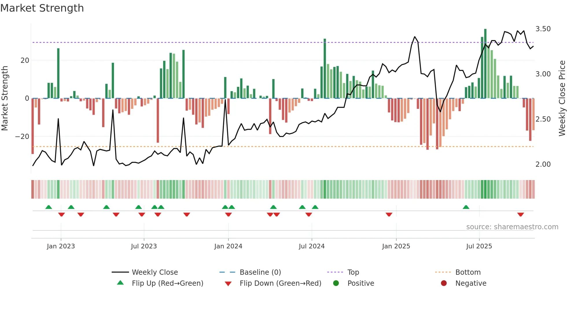 HM1 weekly Market Strength chart
