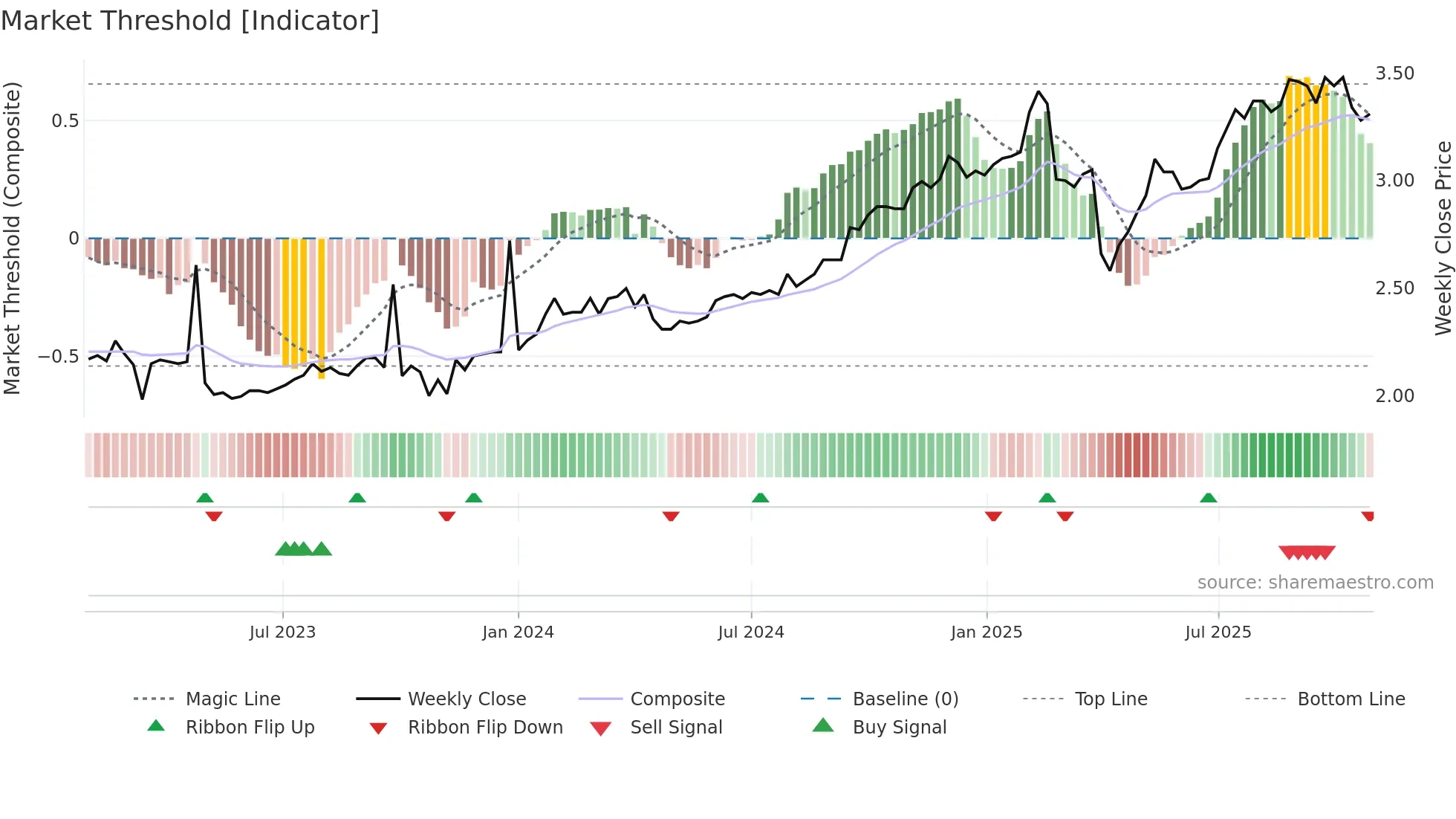 HM1 weekly Market Threshold chart