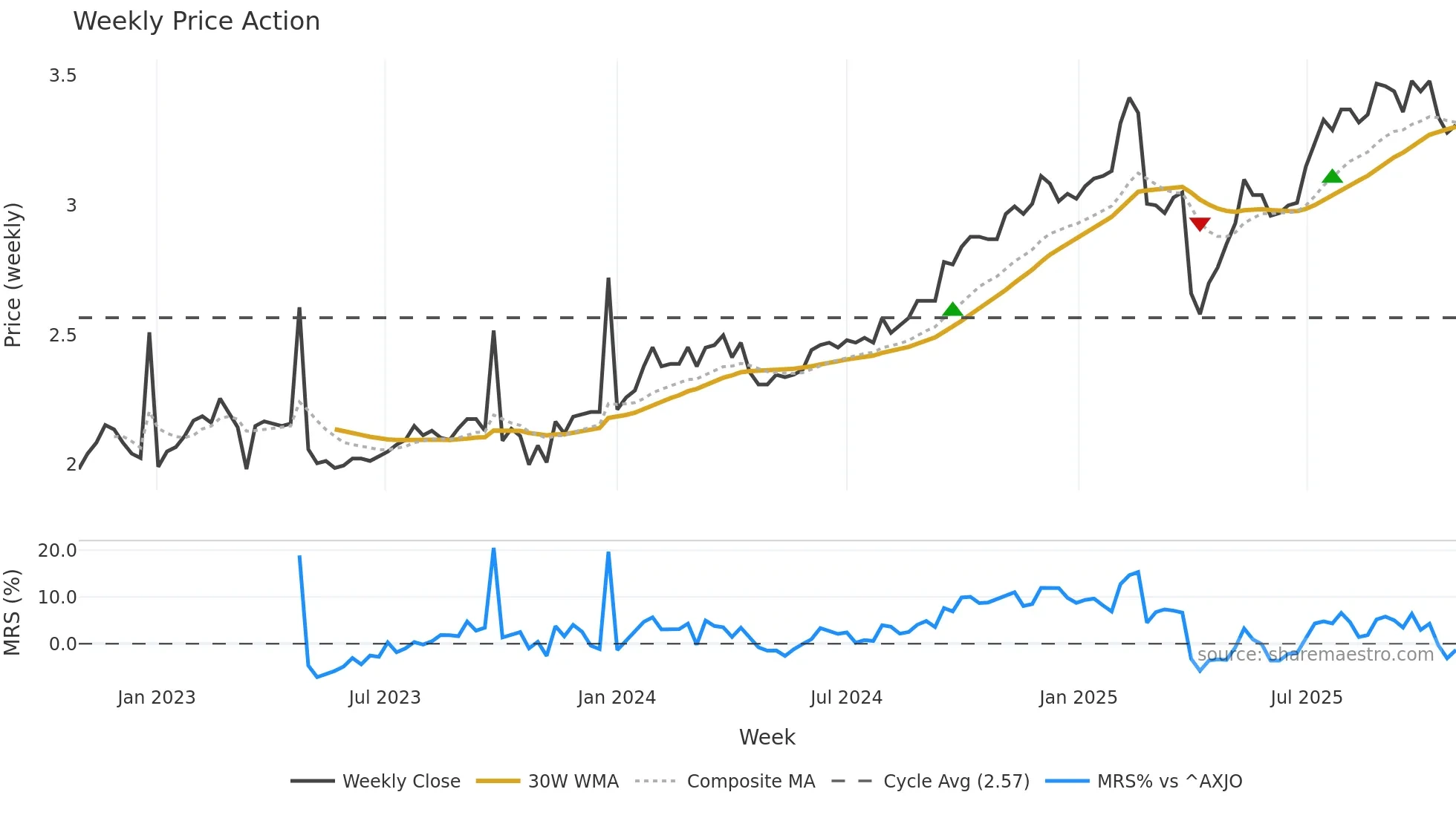 HM1 weekly Price Action chart, closing 2025-10-27