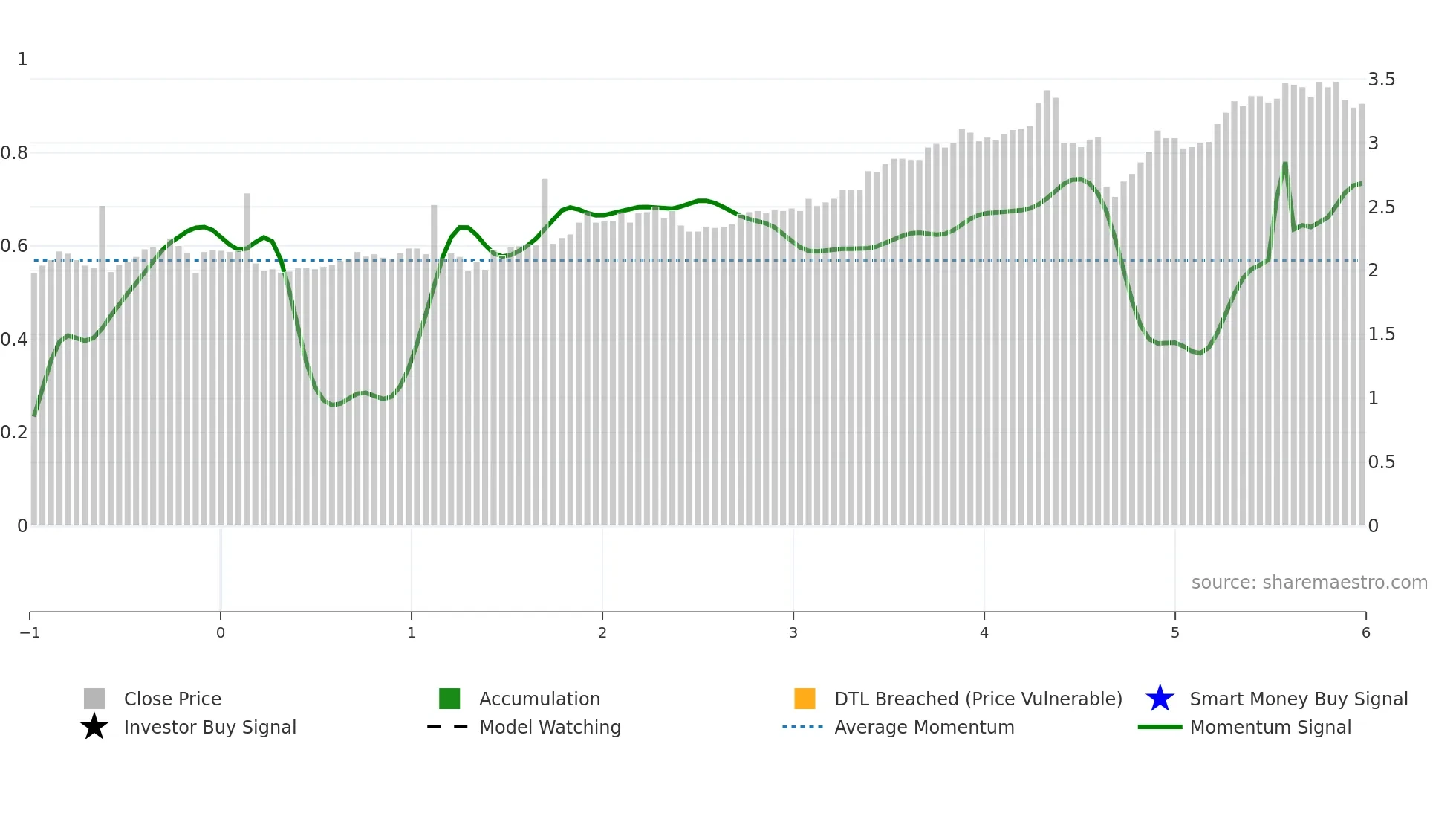 HM1 weekly Smart Money chart