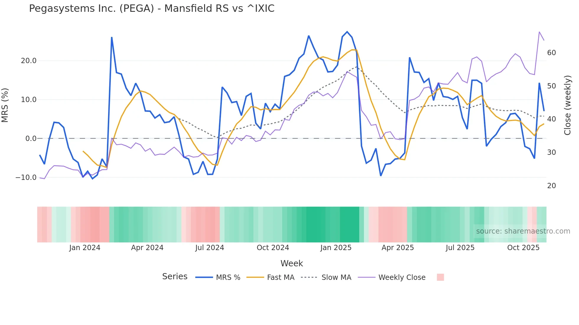 PEGA Mansfield Relative Strength chart