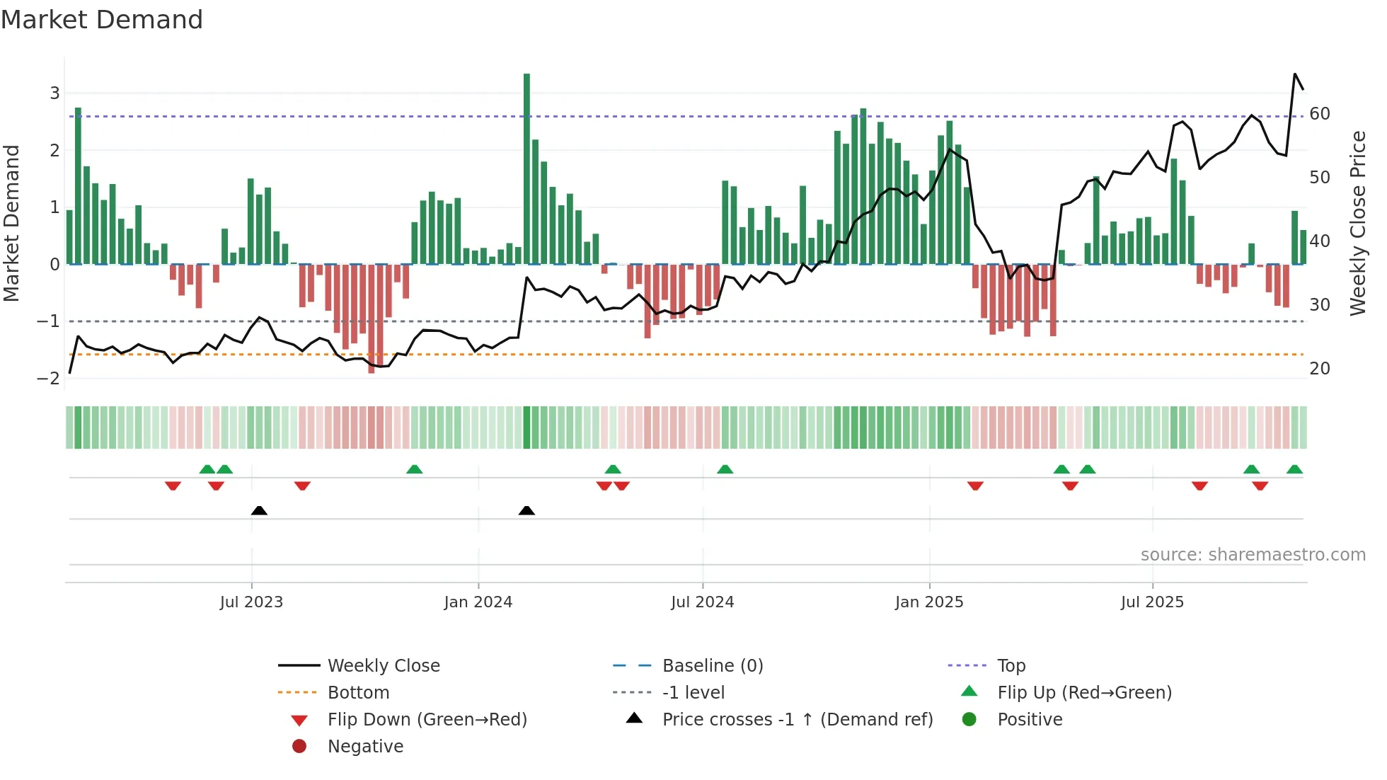 PEGA weekly Market Demand chart