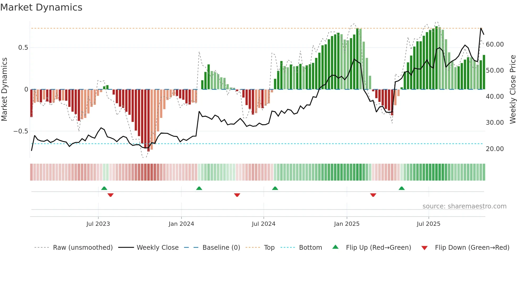PEGA weekly Market Dynamics chart