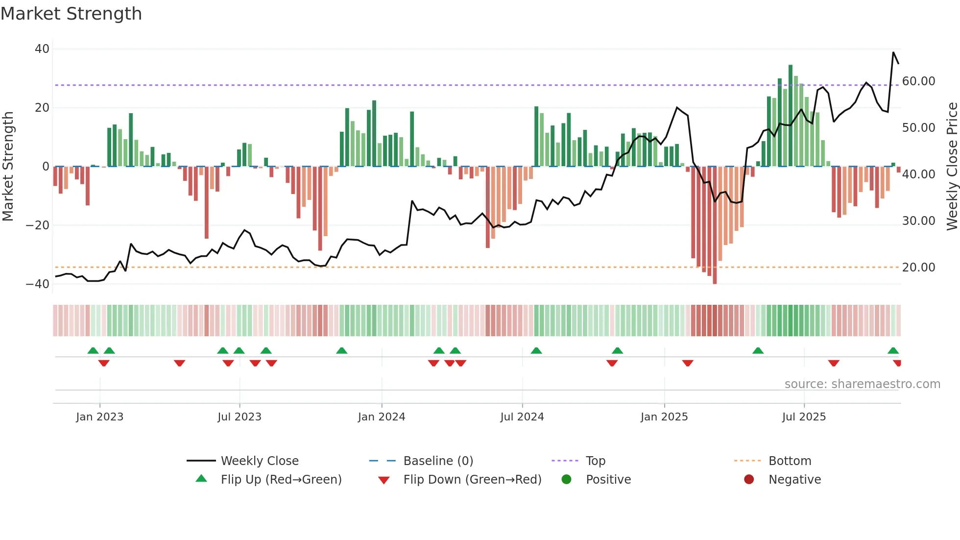 PEGA weekly Market Strength chart