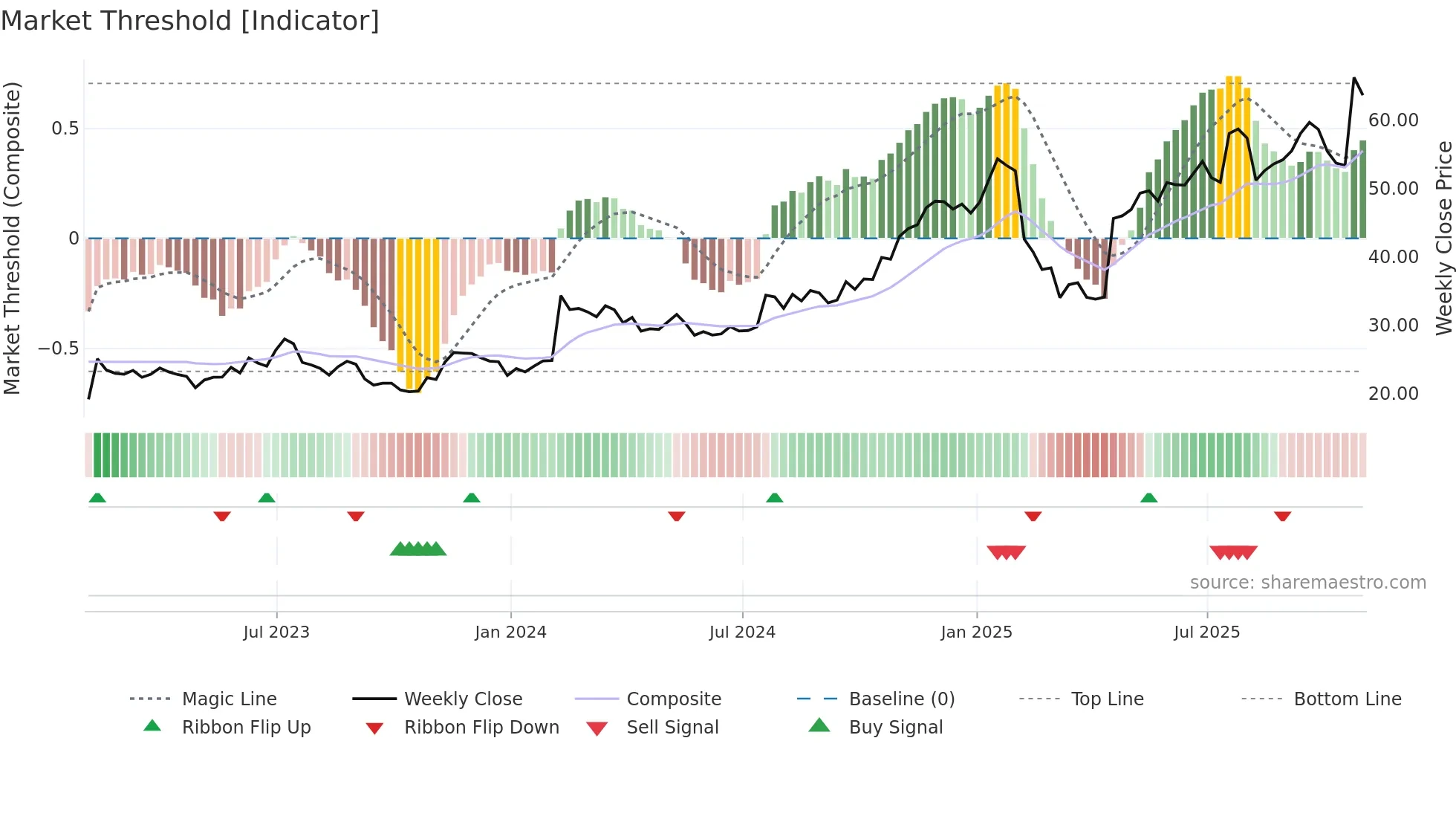 PEGA weekly Market Threshold chart