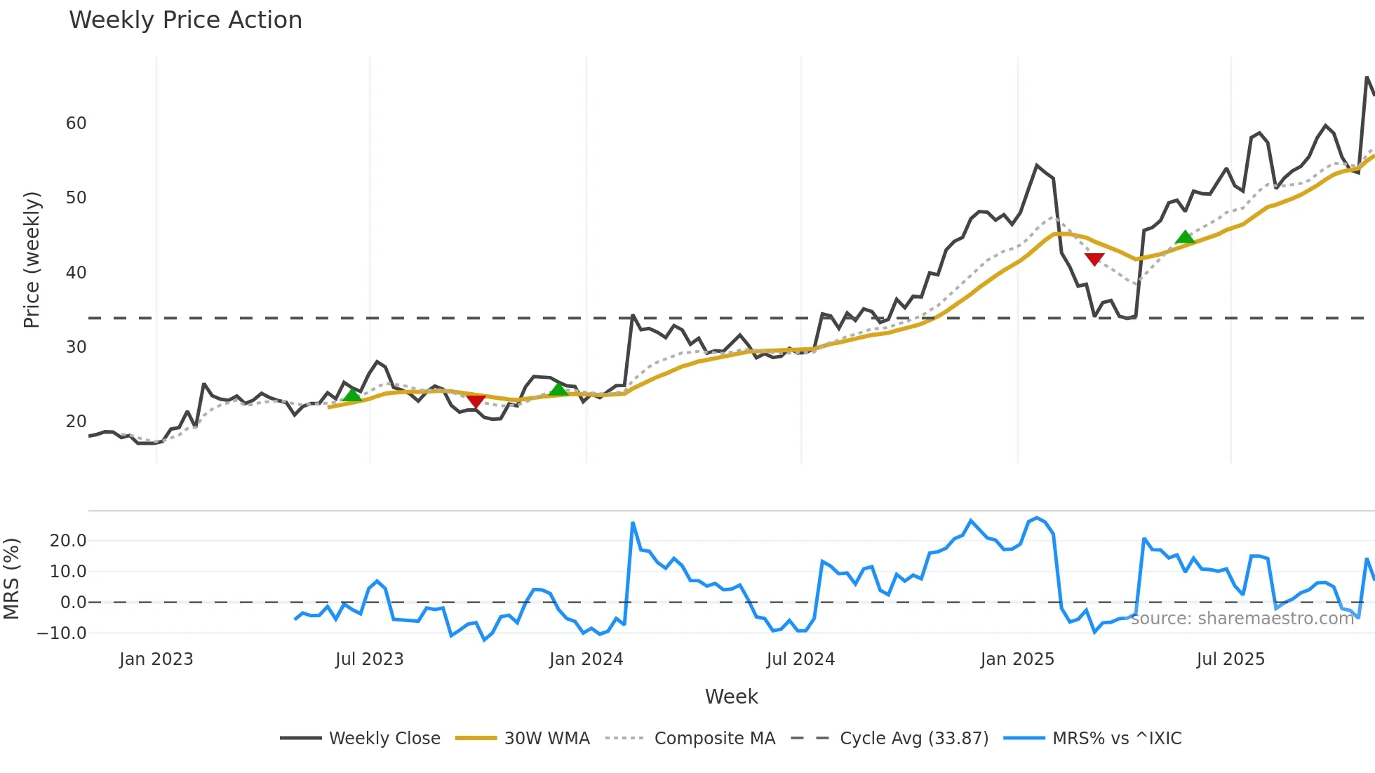 PEGA weekly Price Action chart, closing 2025-10-31