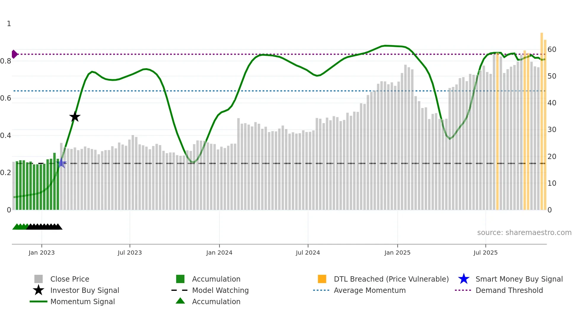PEGA weekly Smart Money chart