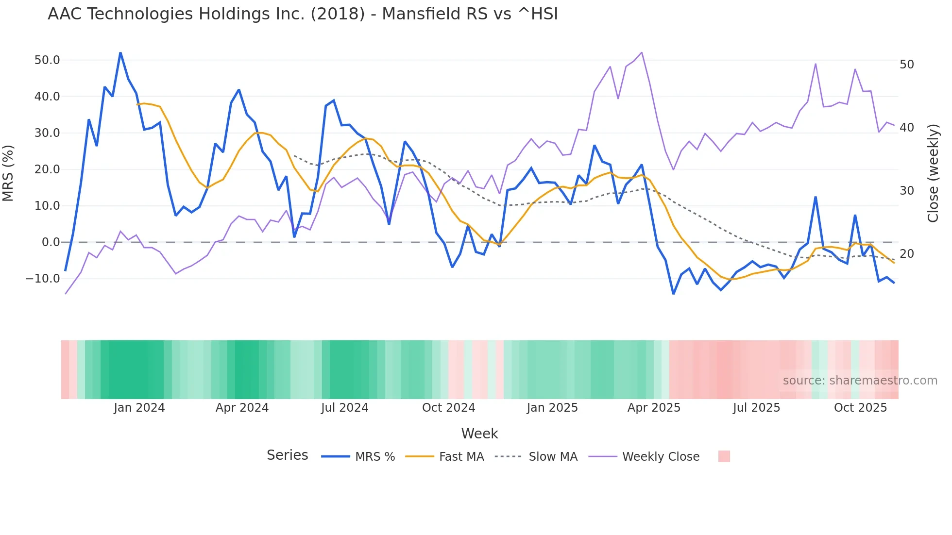 2018 Mansfield Relative Strength chart