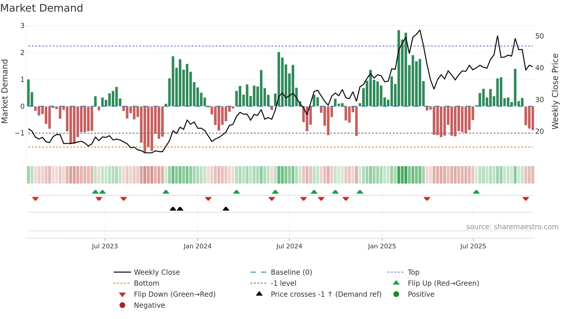 2018 weekly Market Demand chart