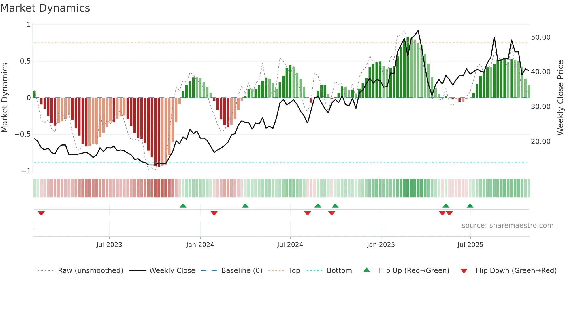 2018 weekly Market Dynamics chart
