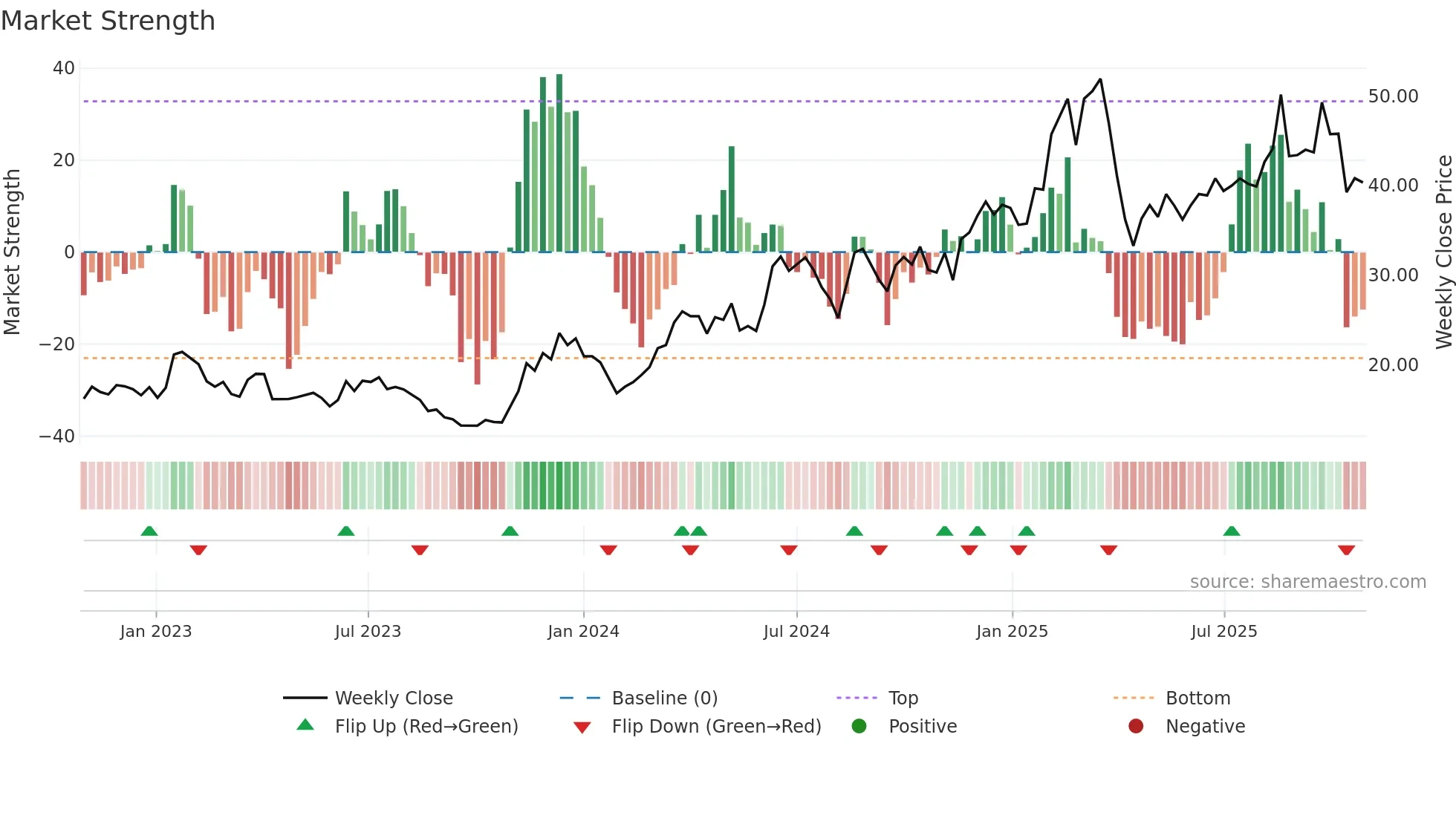 2018 weekly Market Strength chart