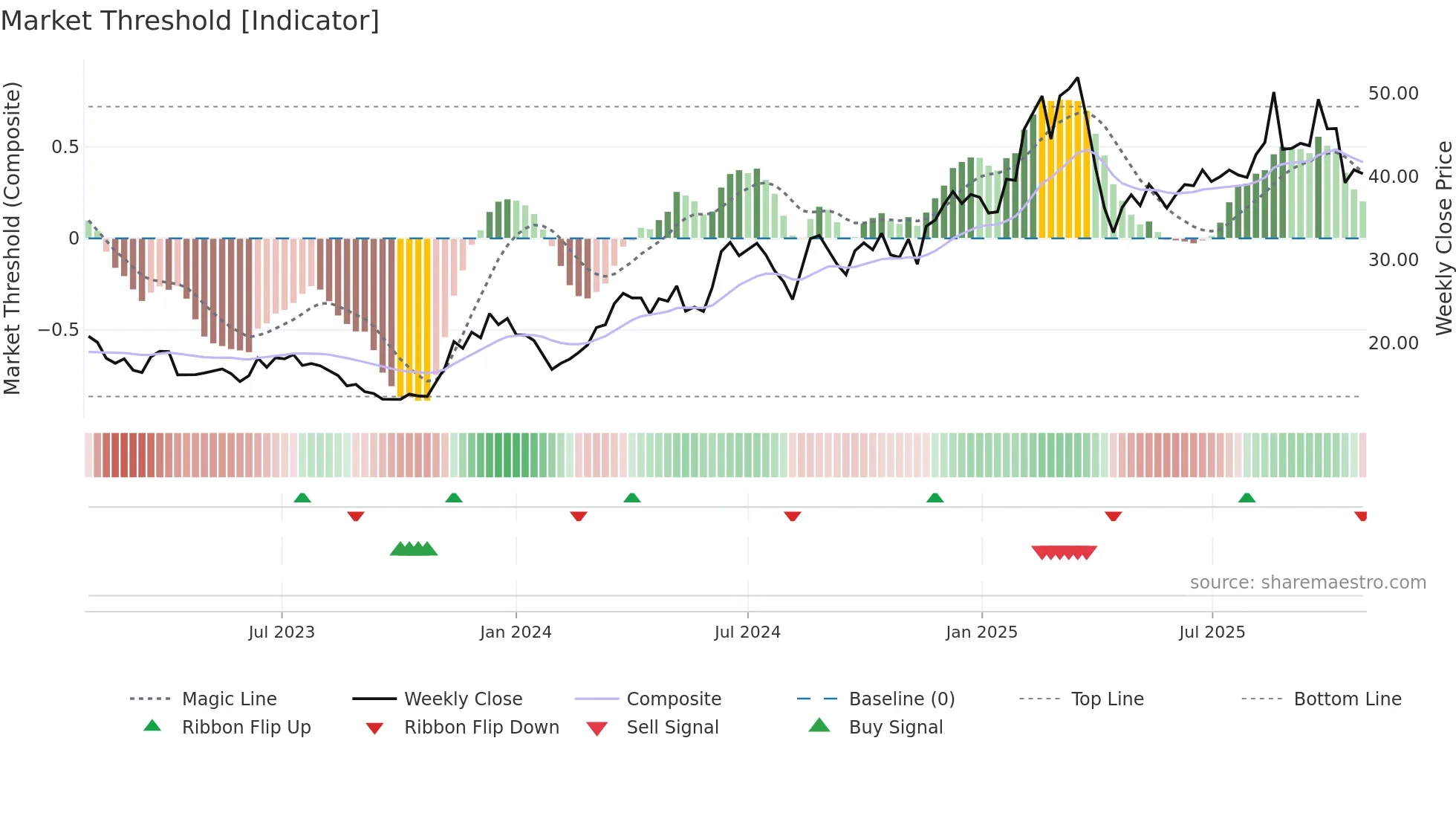 2018 weekly Market Threshold chart