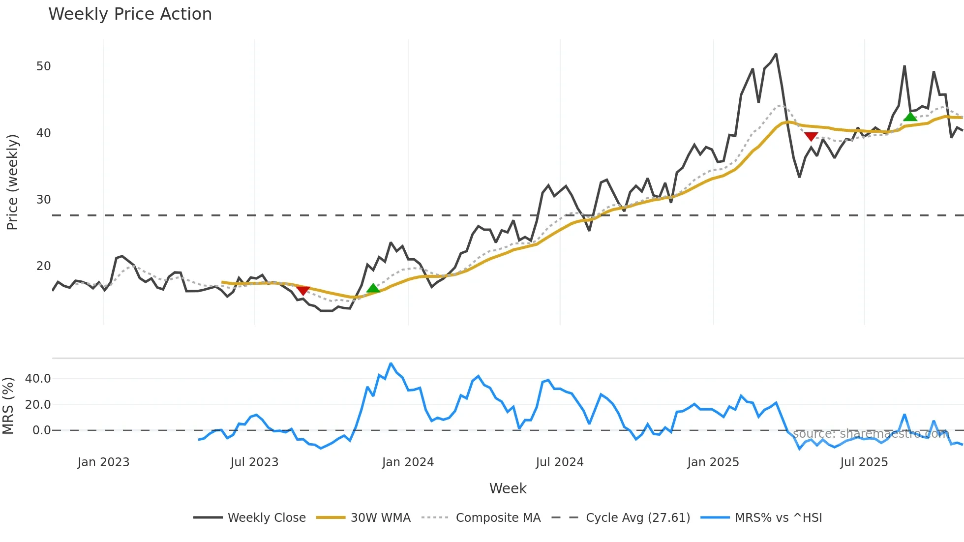 2018 weekly Price Action chart, closing 2025-10-27