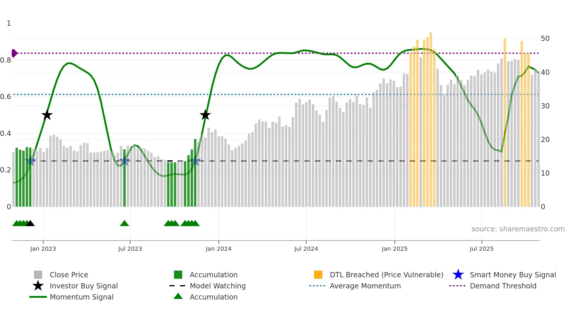 2018 weekly Smart Money chart