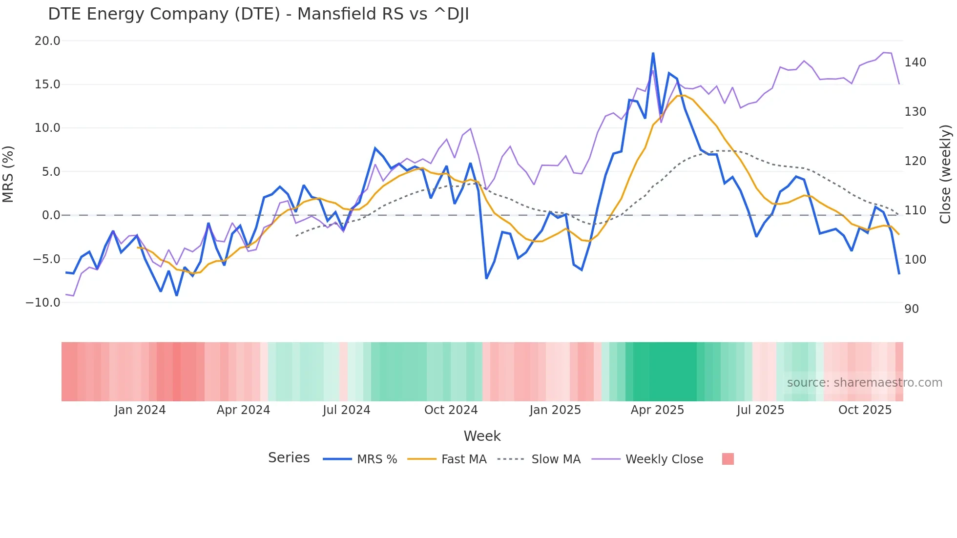 DTE Mansfield Relative Strength chart