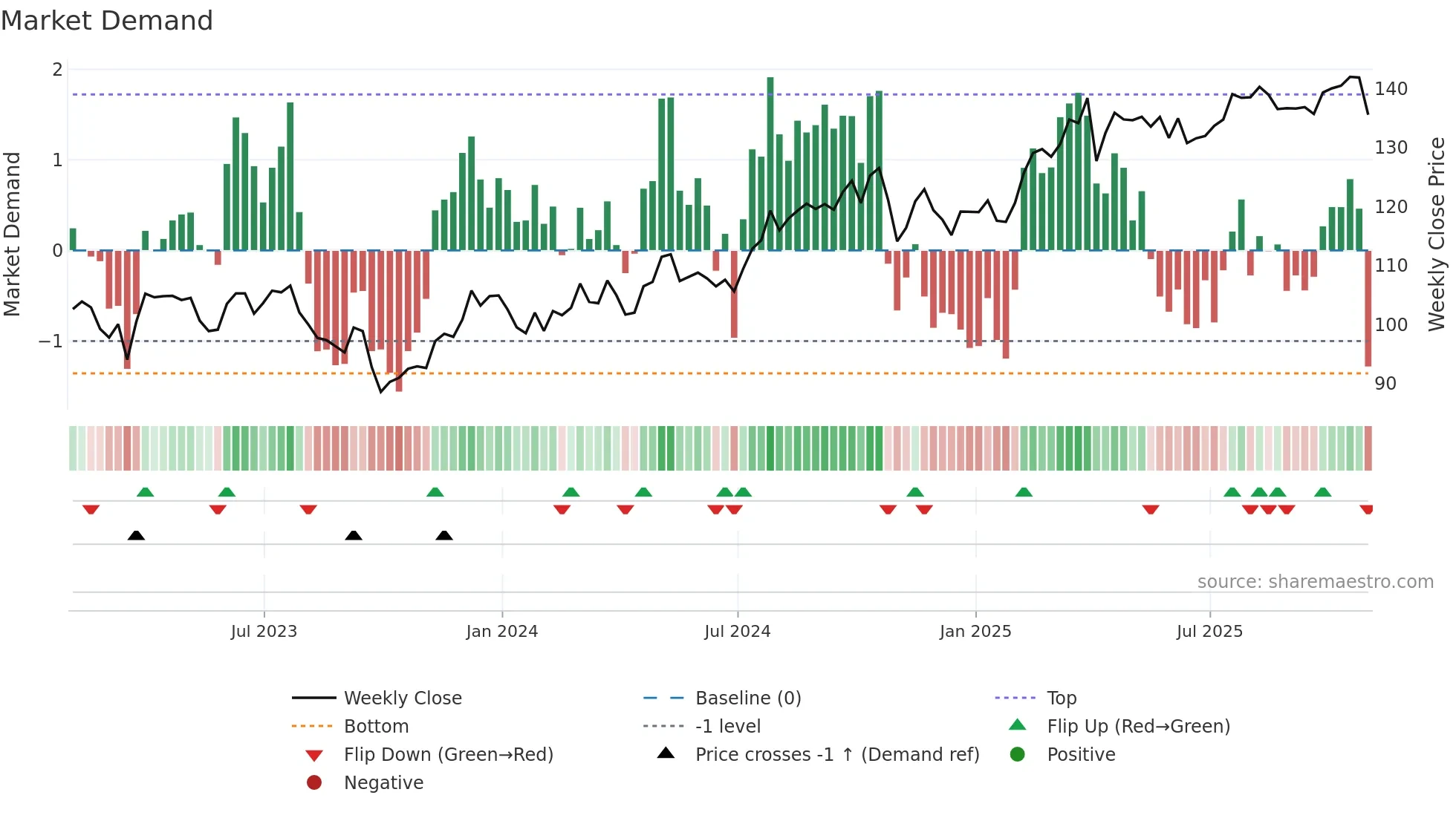 DTE weekly Market Demand chart