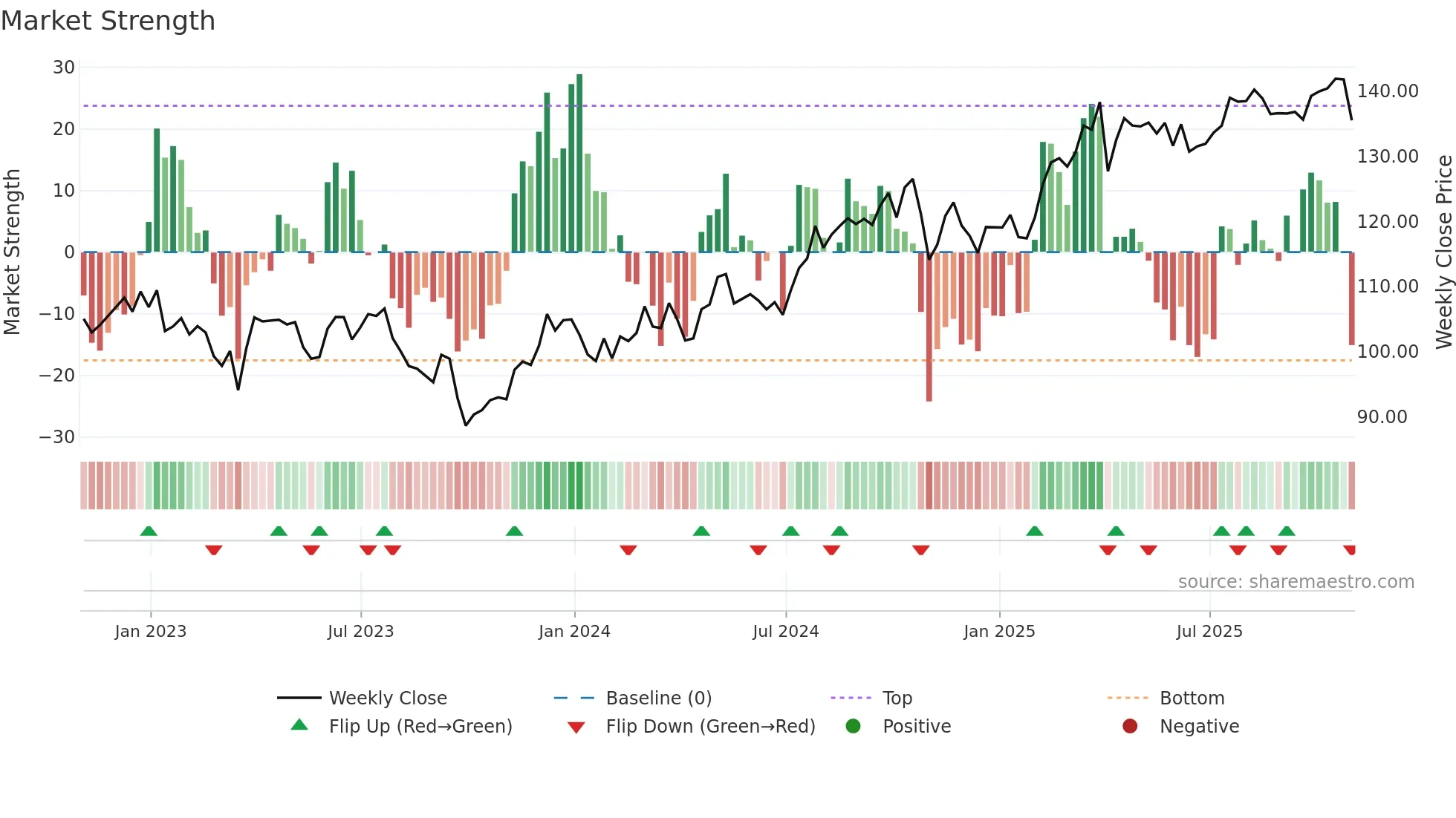 DTE weekly Market Strength chart