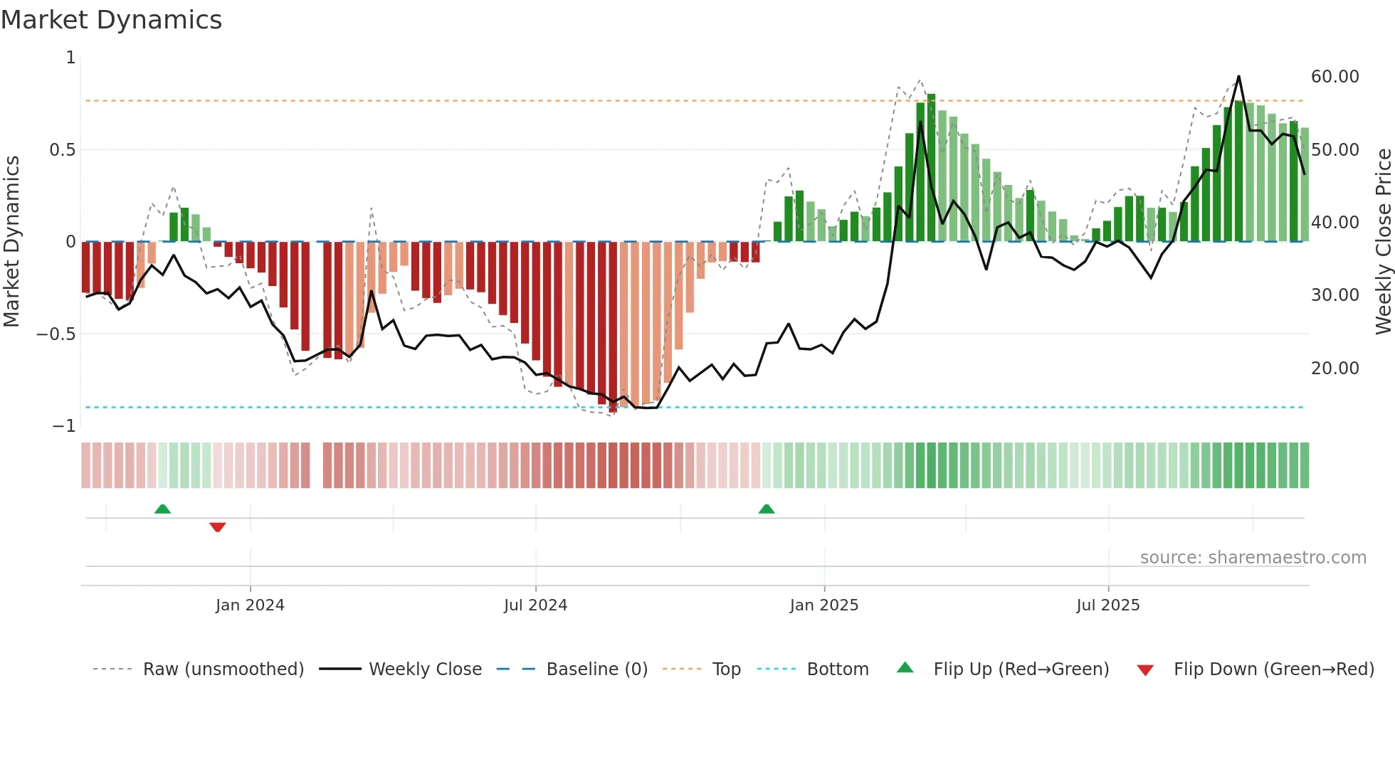 688433 weekly Market Dynamics chart
