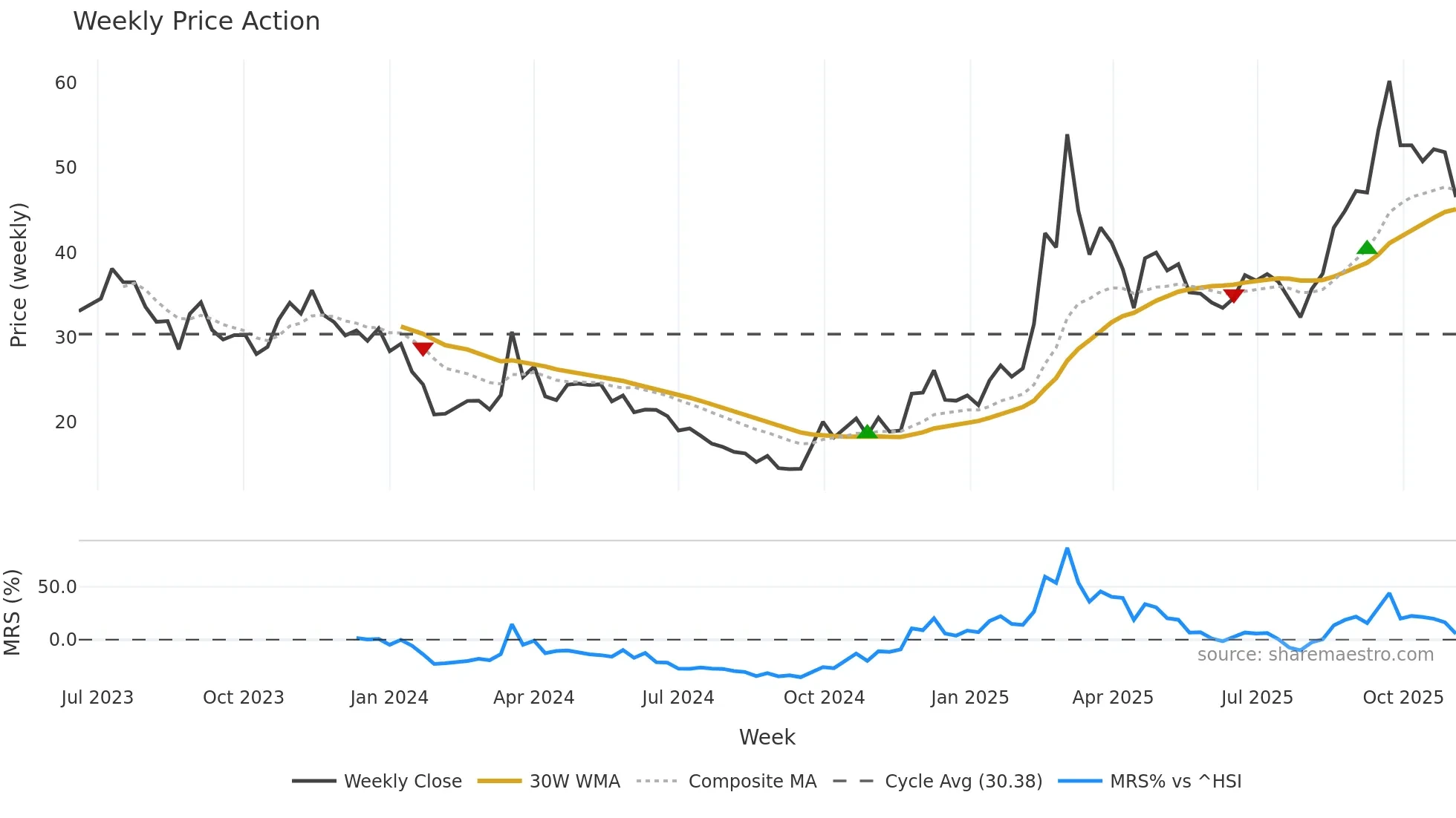 688433 weekly Price Action chart, closing 2025-11-03