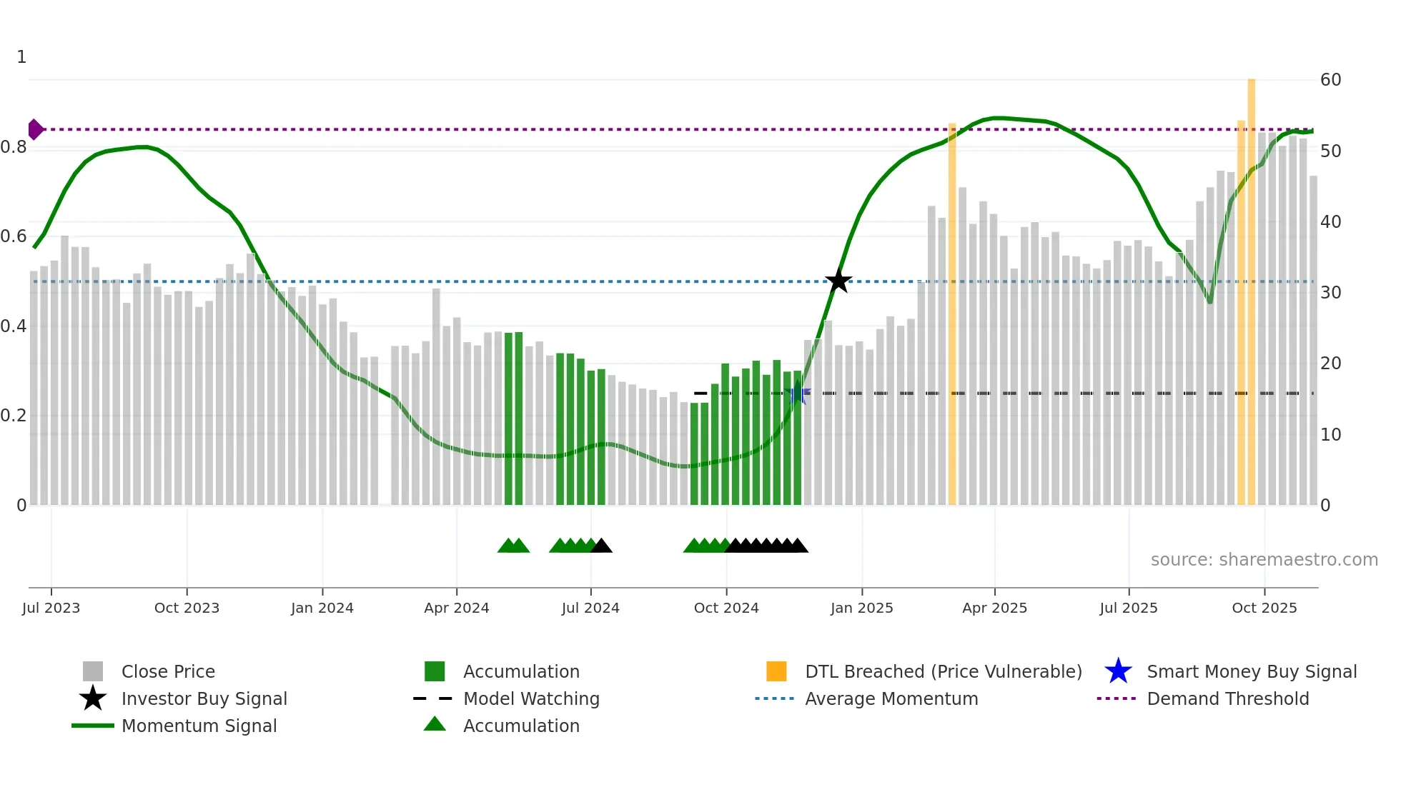 688433 weekly Smart Money chart
