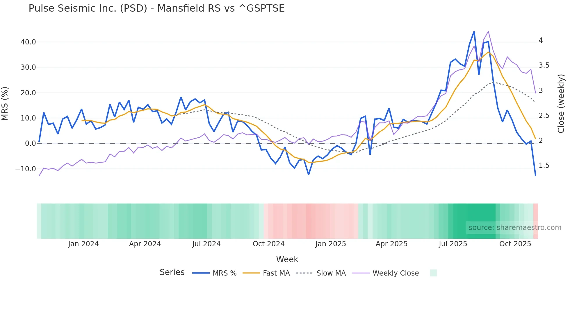PSD Mansfield Relative Strength chart
