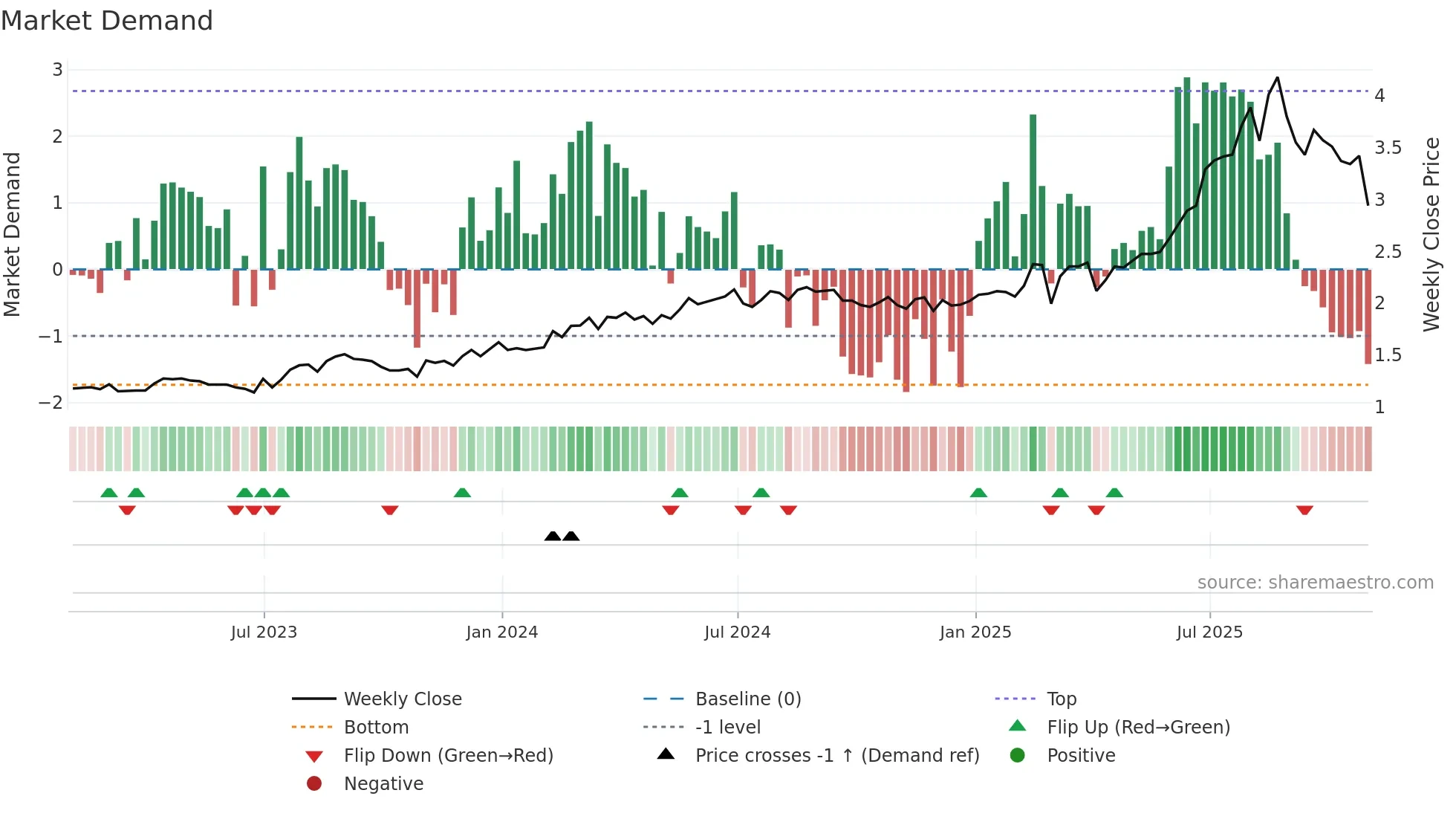 PSD weekly Market Demand chart