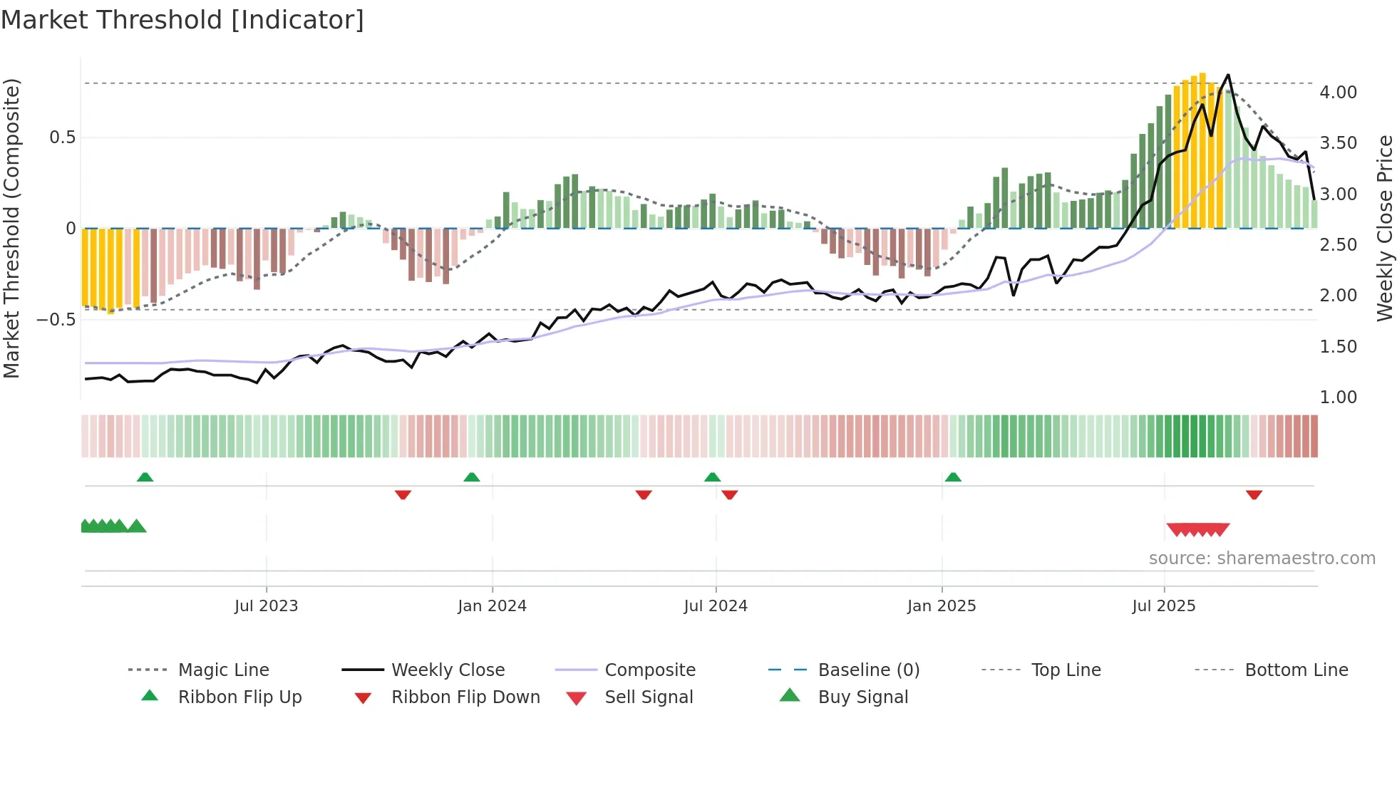 PSD weekly Market Threshold chart