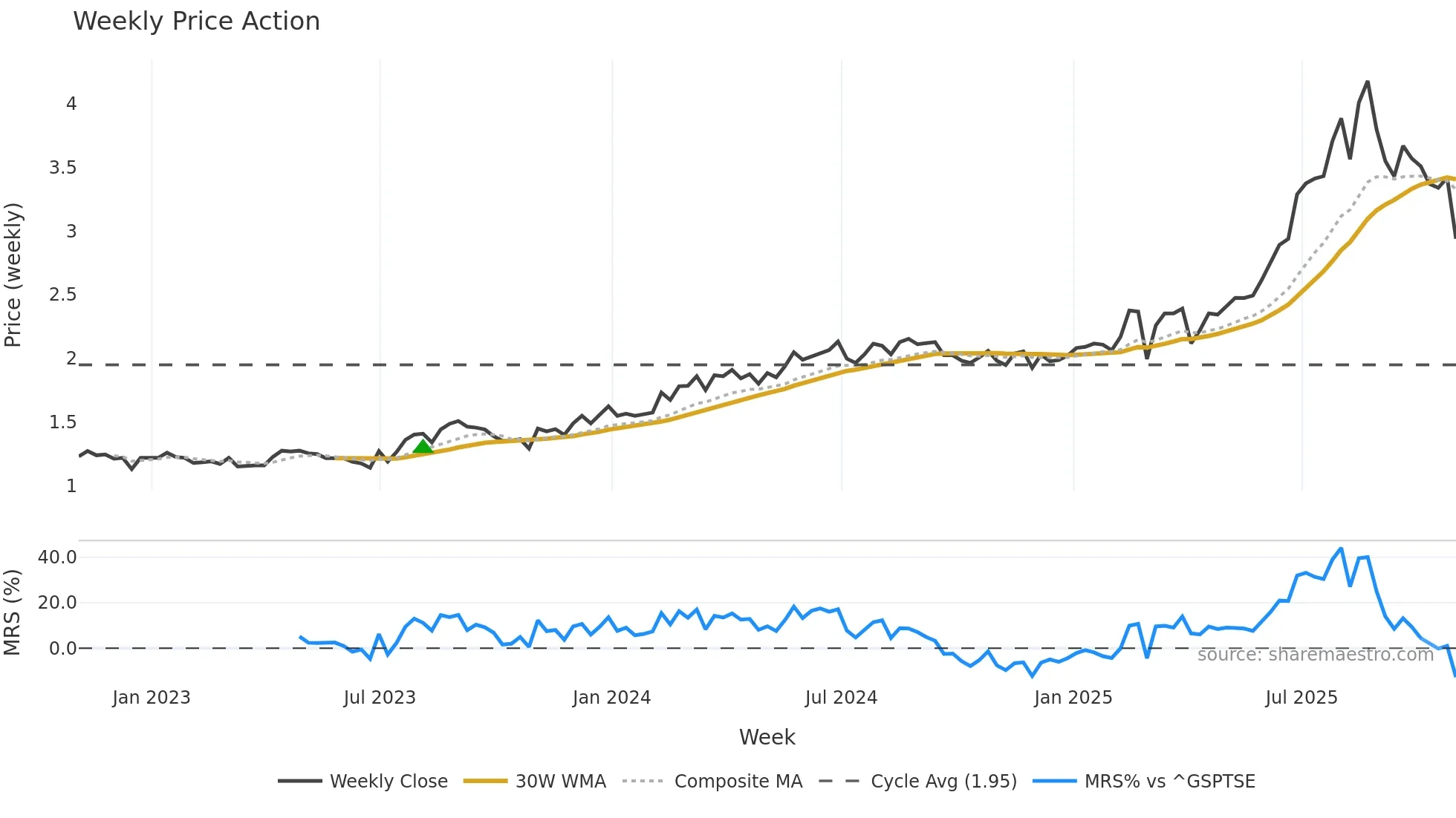 PSD weekly Price Action chart, closing 2025-10-31