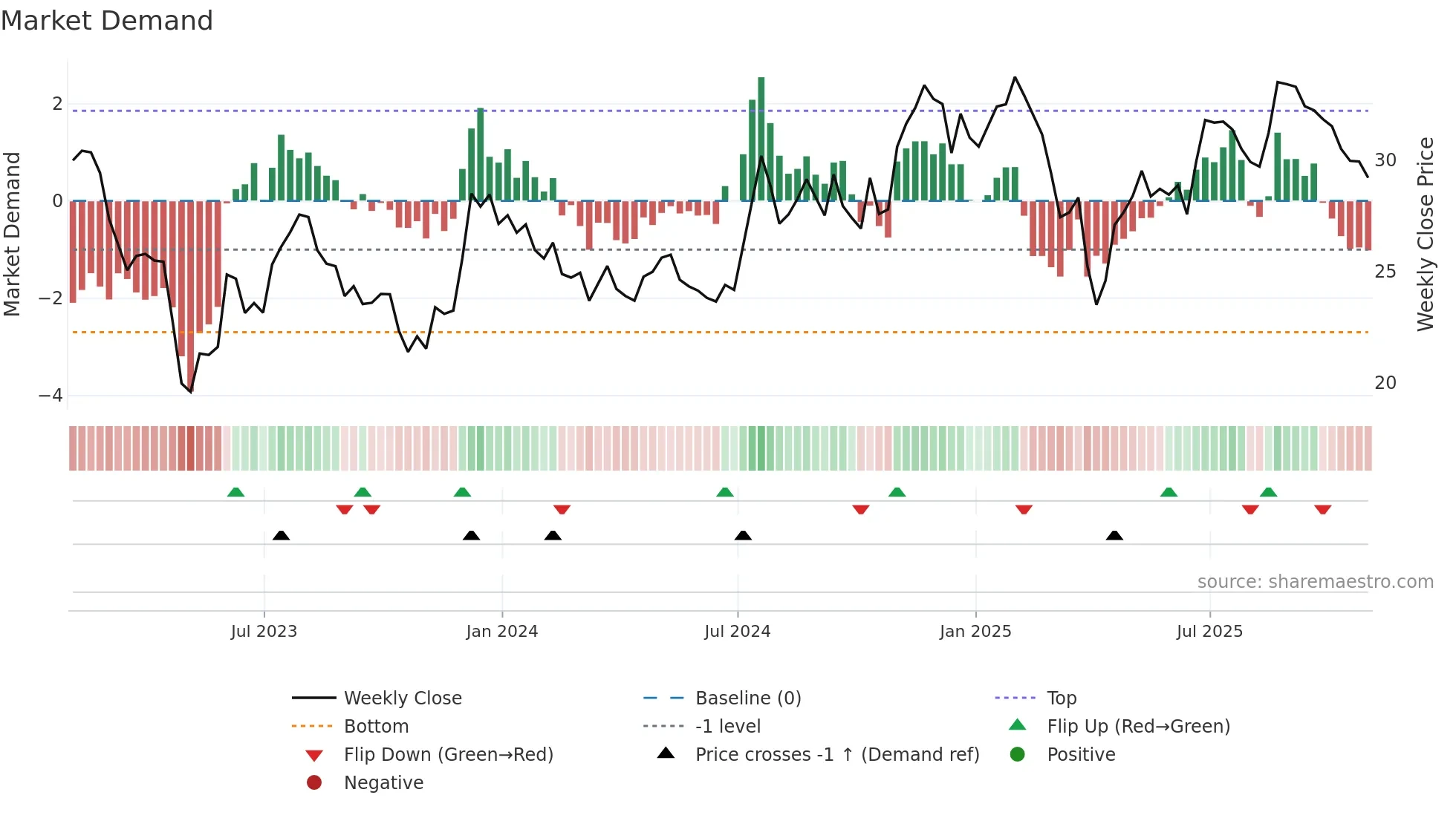 UCB weekly Market Demand chart