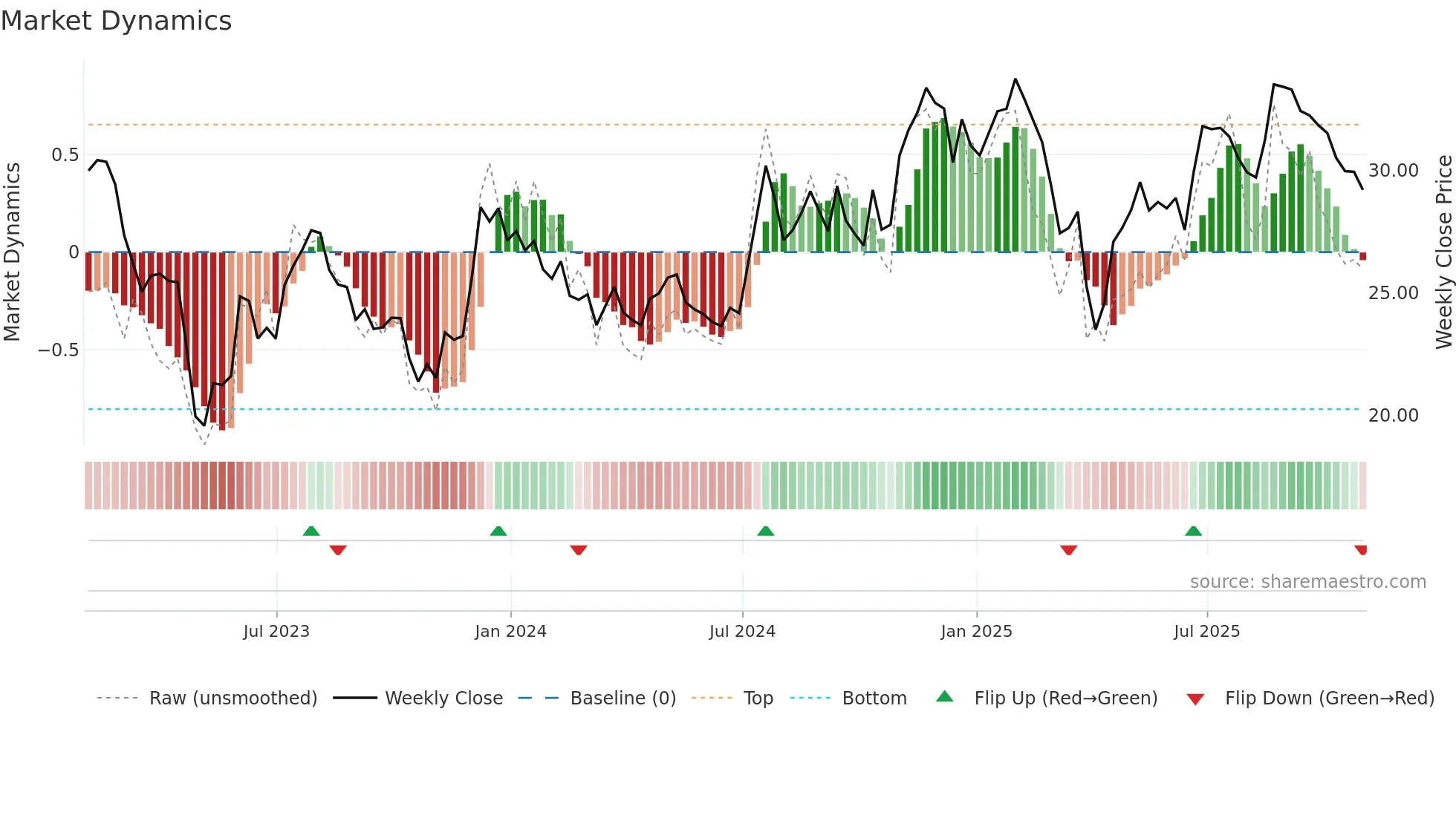 UCB weekly Market Dynamics chart