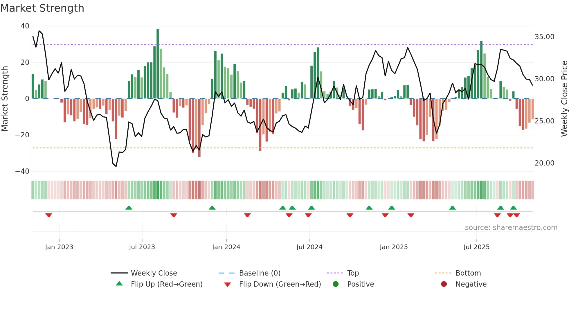UCB weekly Market Strength chart