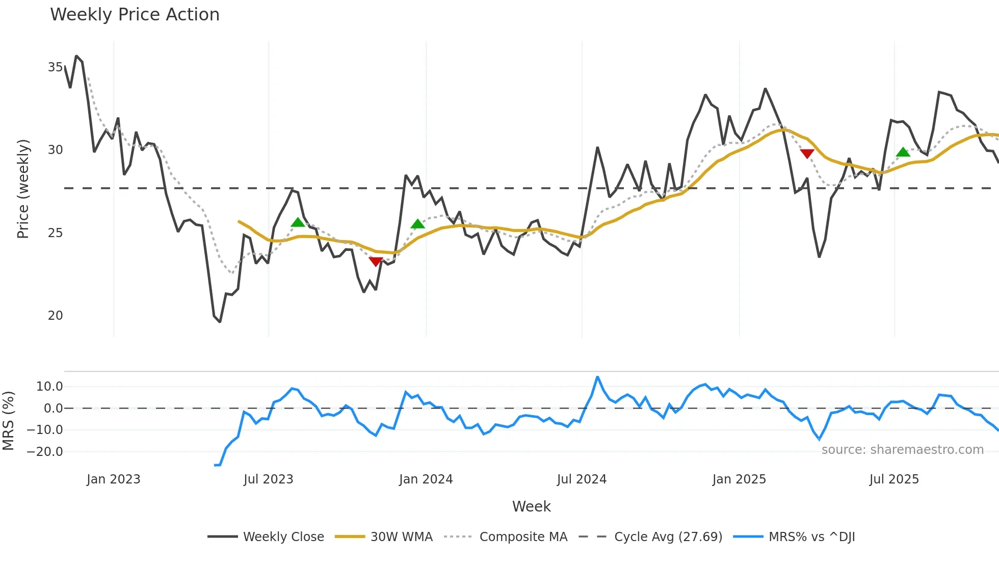 UCB weekly Price Action chart, closing 2025-10-31