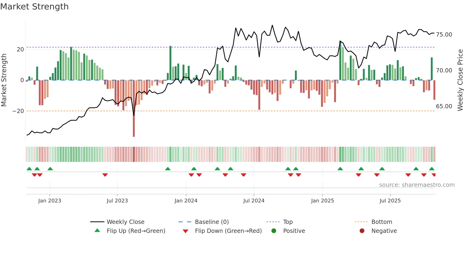 1726 weekly Market Strength chart