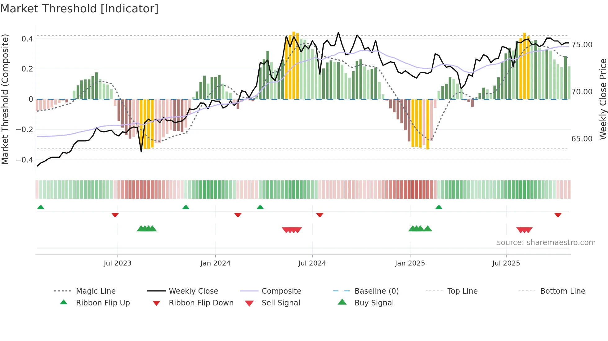 1726 weekly Market Threshold chart