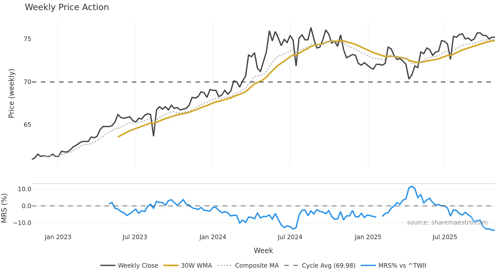 1726 weekly Price Action chart, closing 2025-10-27