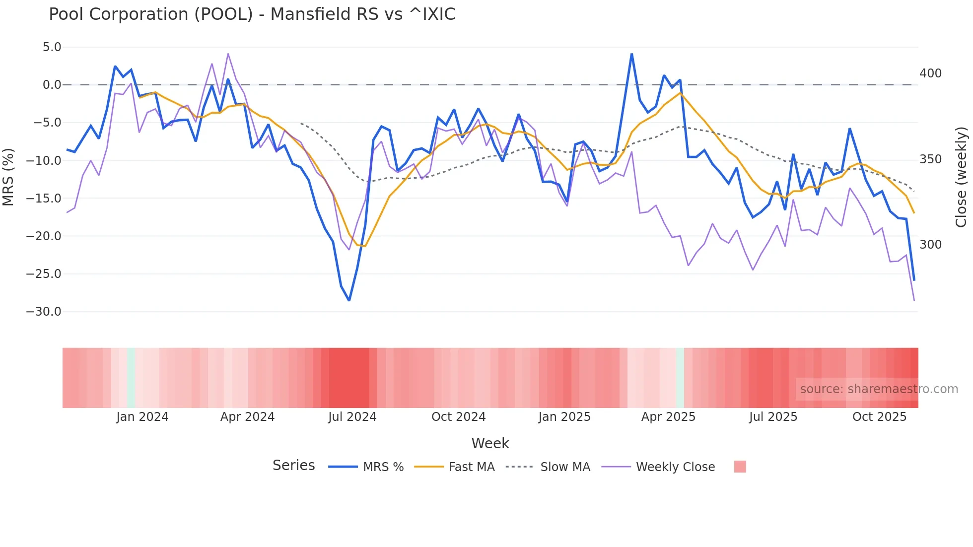 POOL Mansfield Relative Strength chart