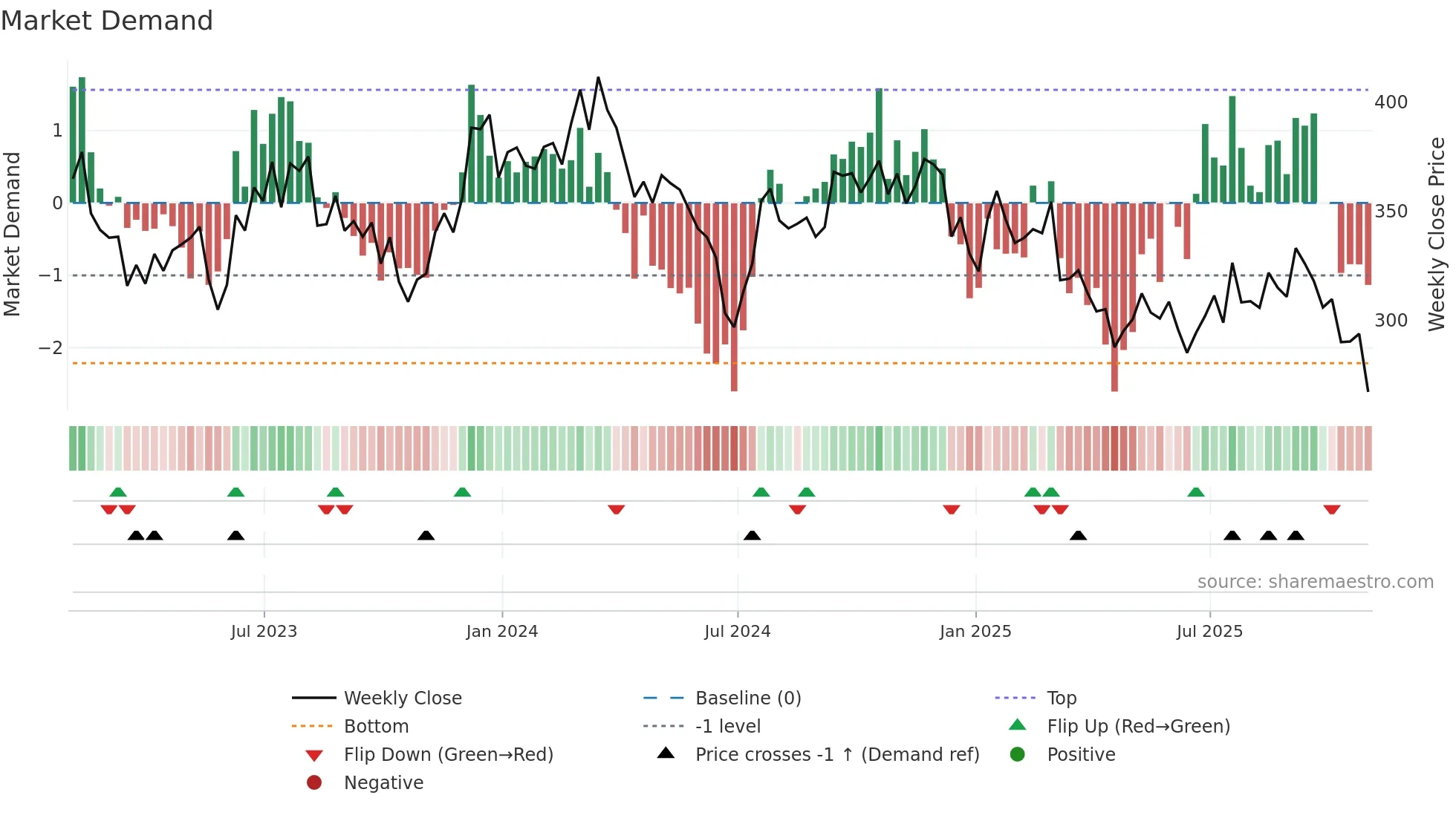POOL weekly Market Demand chart