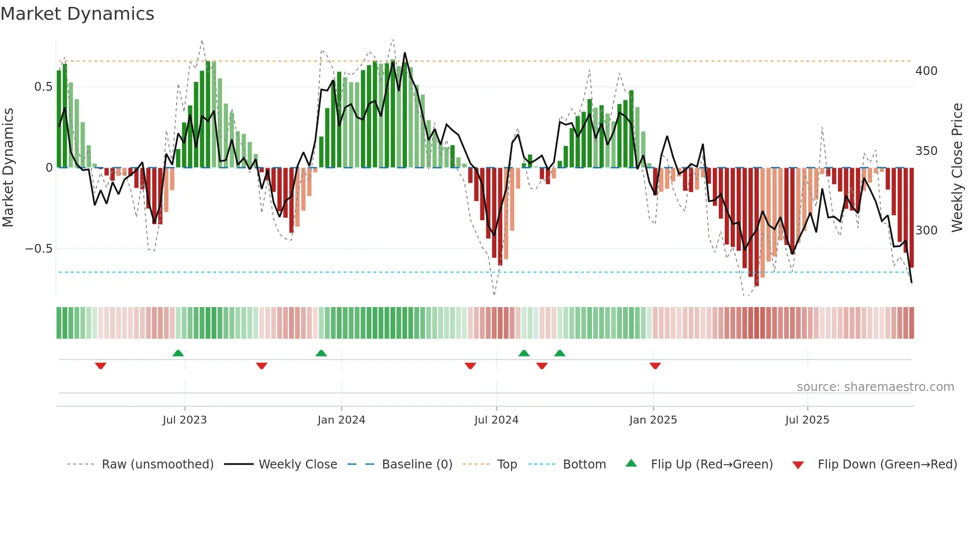POOL weekly Market Dynamics chart
