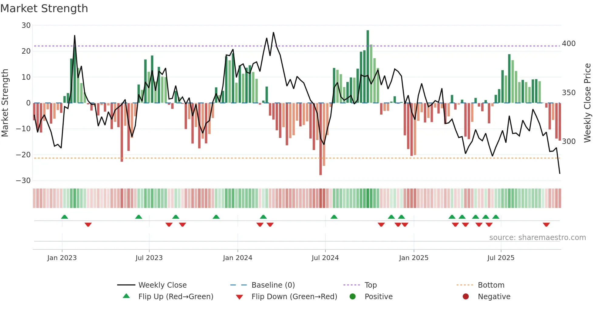POOL weekly Market Strength chart